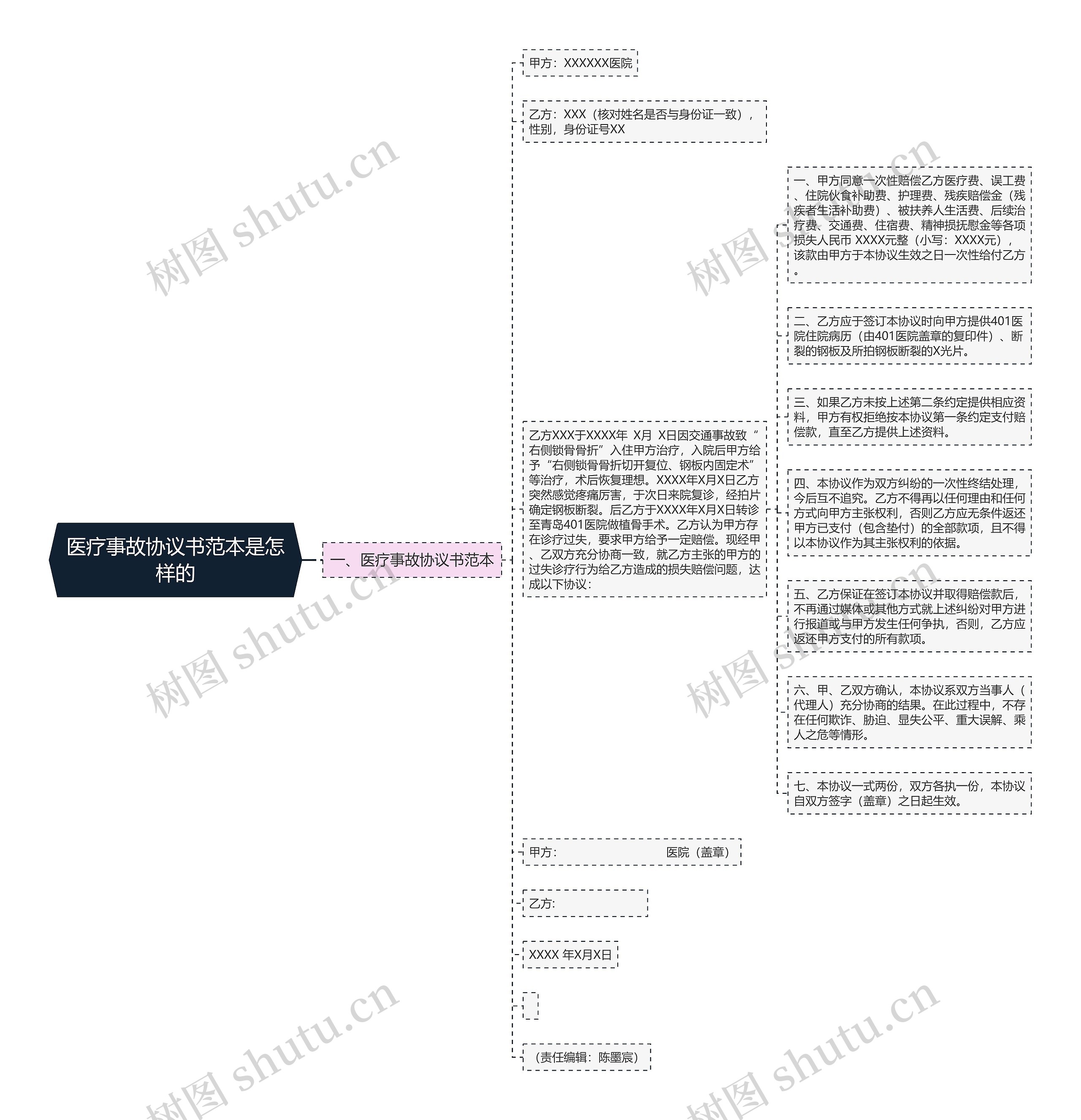 医疗事故协议书范本是怎样的思维导图