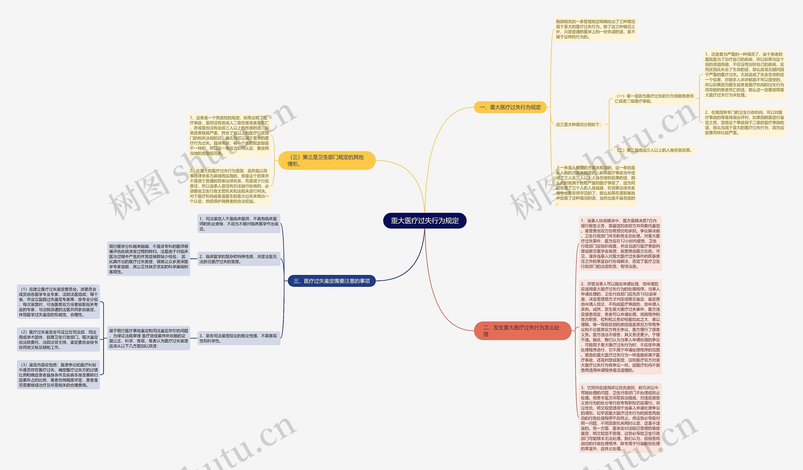 重大医疗过失行为规定思维导图