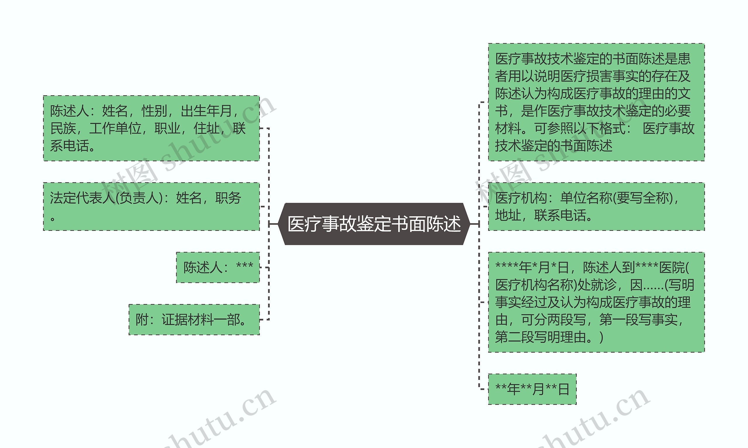 医疗事故鉴定书面陈述思维导图