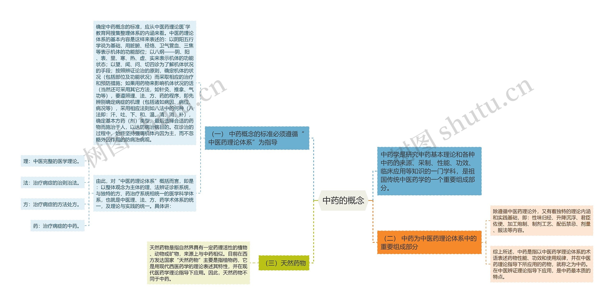 中药的概念思维导图