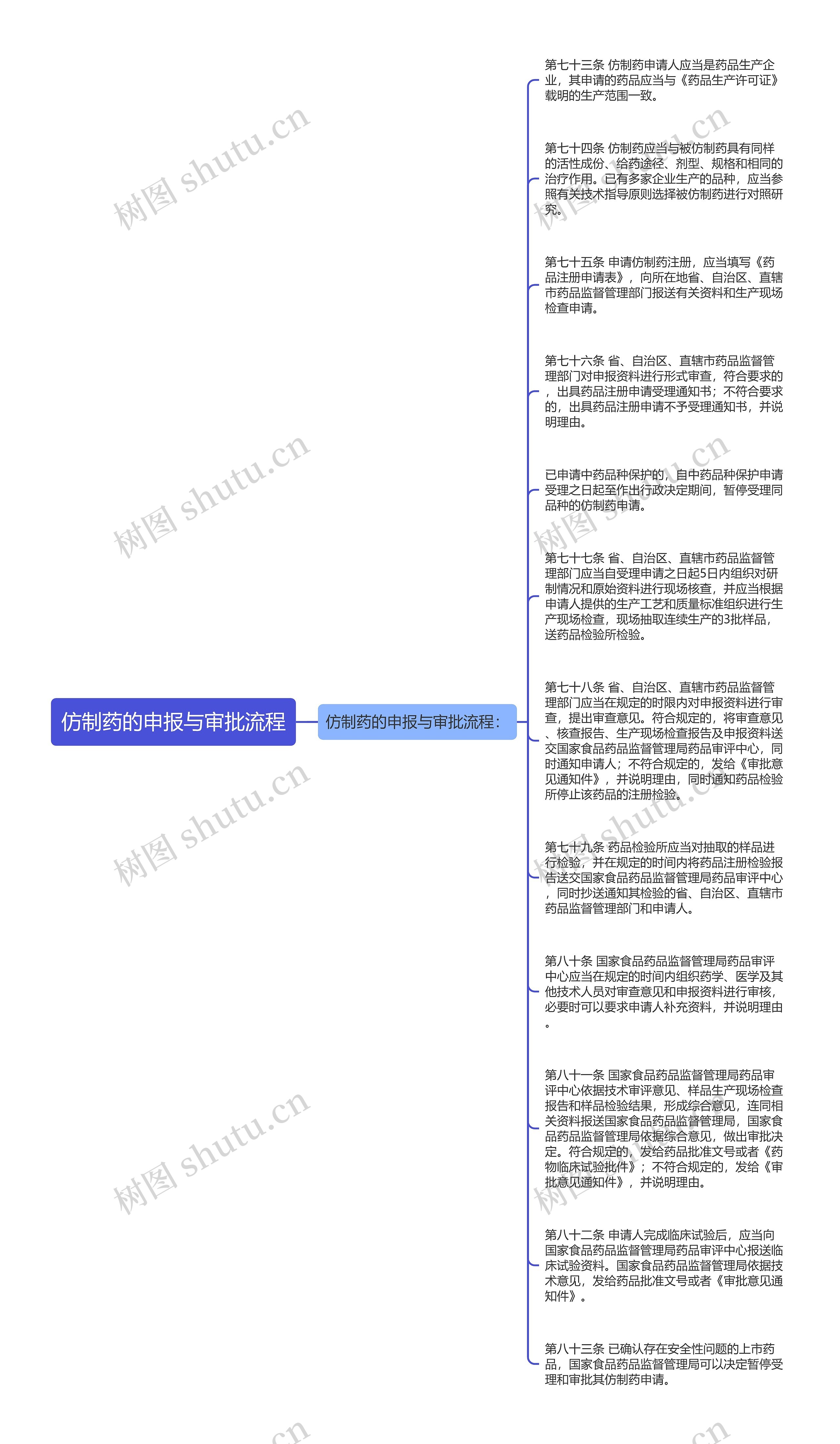 仿制药的申报与审批流程思维导图