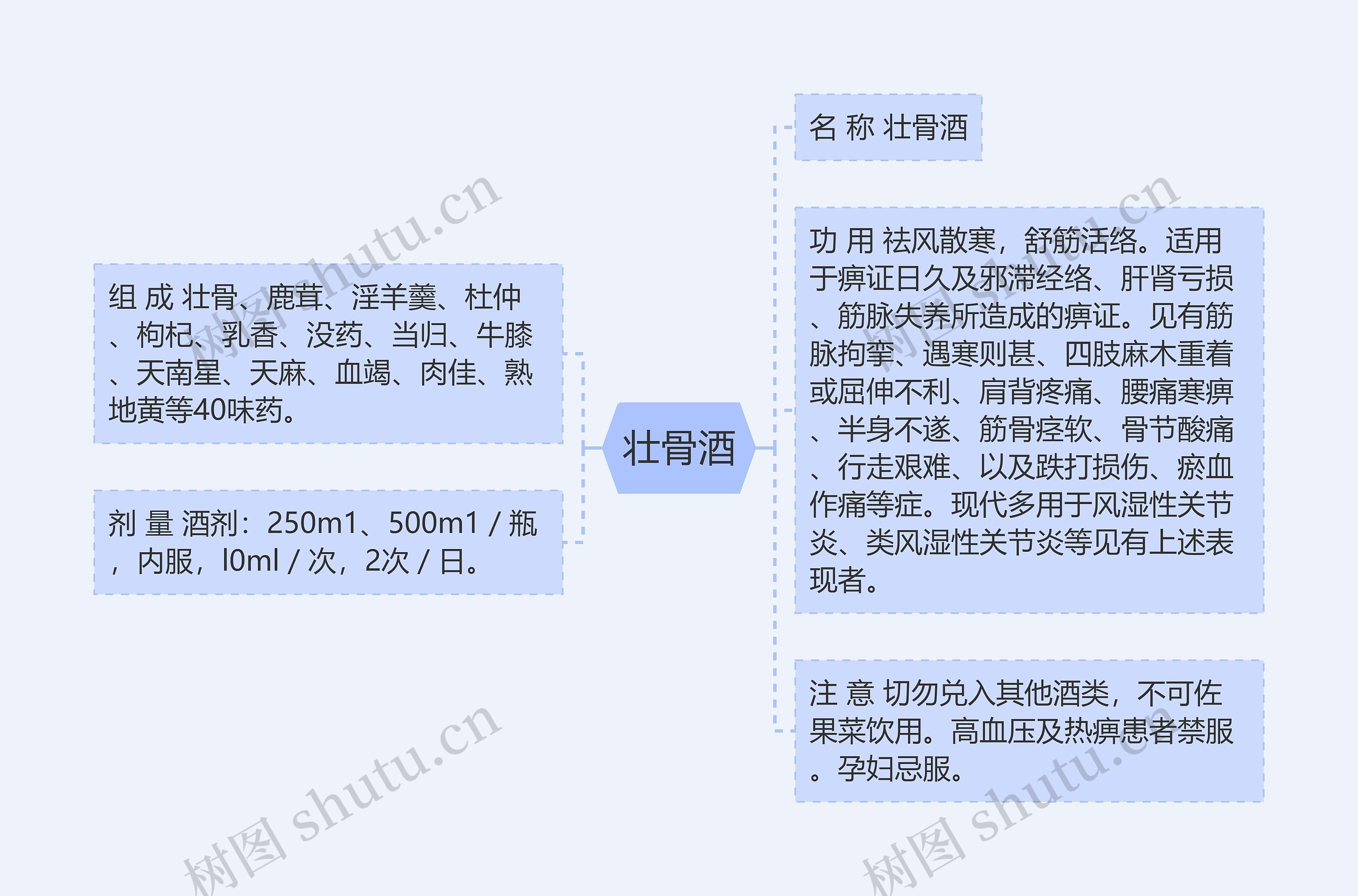 壮骨酒思维导图