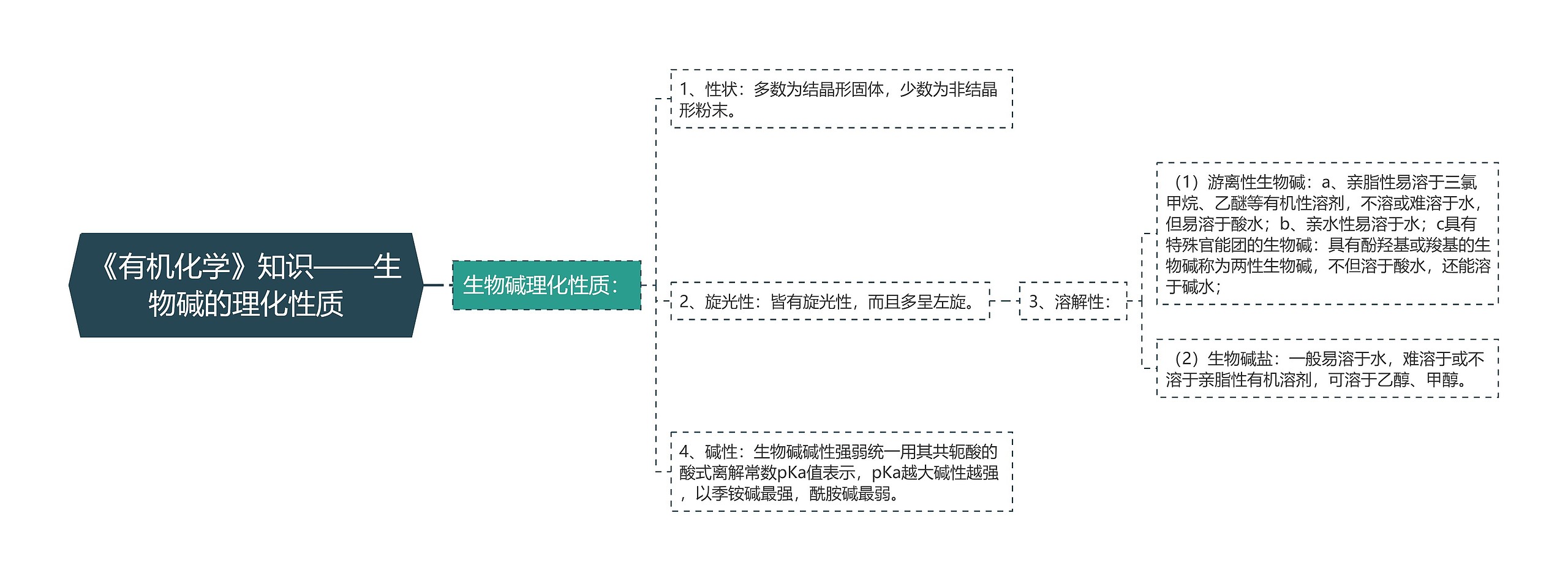 《有机化学》知识——生物碱的理化性质思维导图