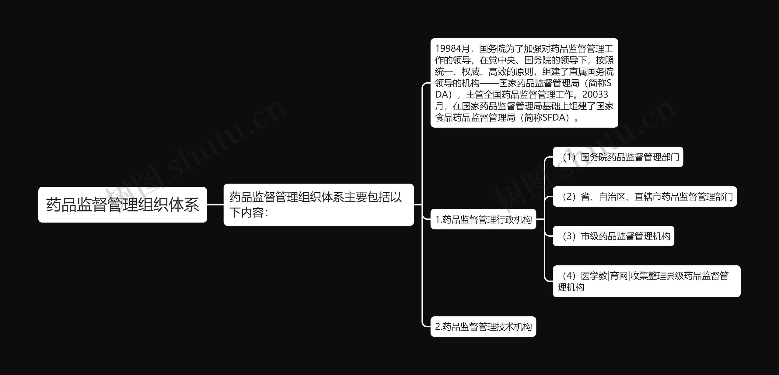 药品监督管理组织体系思维导图