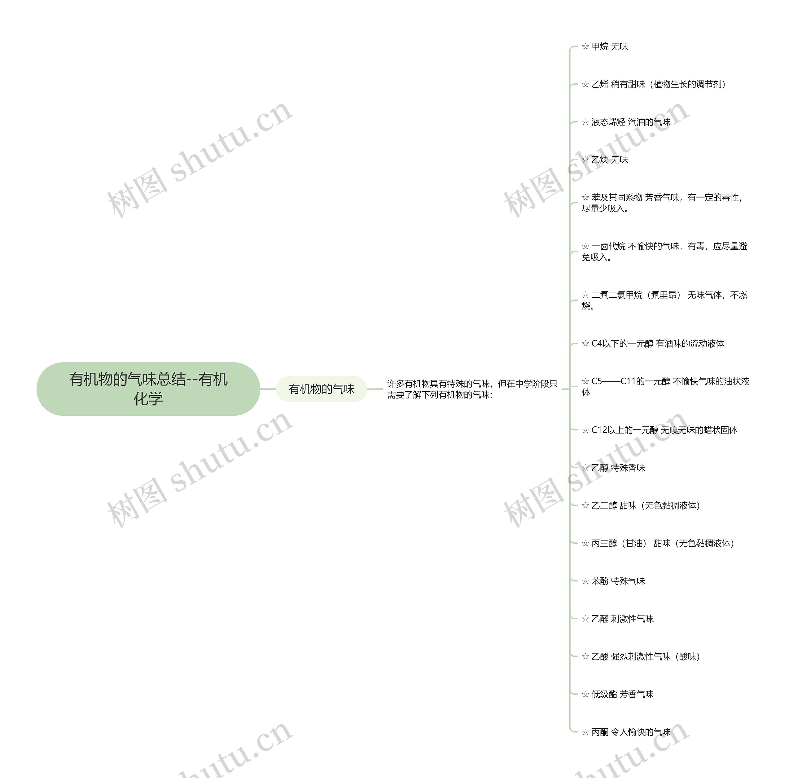 有机物的气味总结--有机化学思维导图
