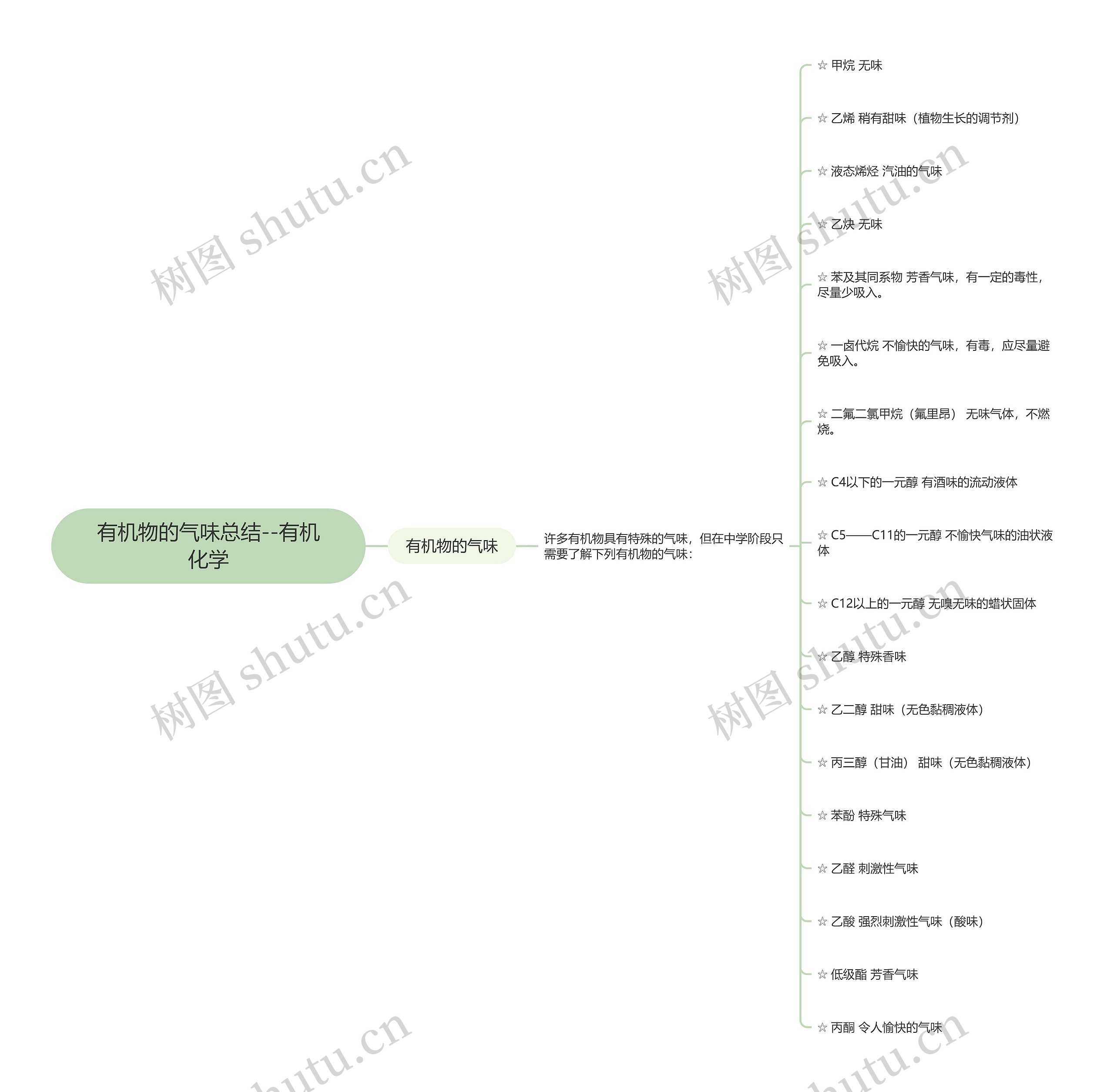 有机物的气味总结--有机化学 有机物的气味总结--有机化学