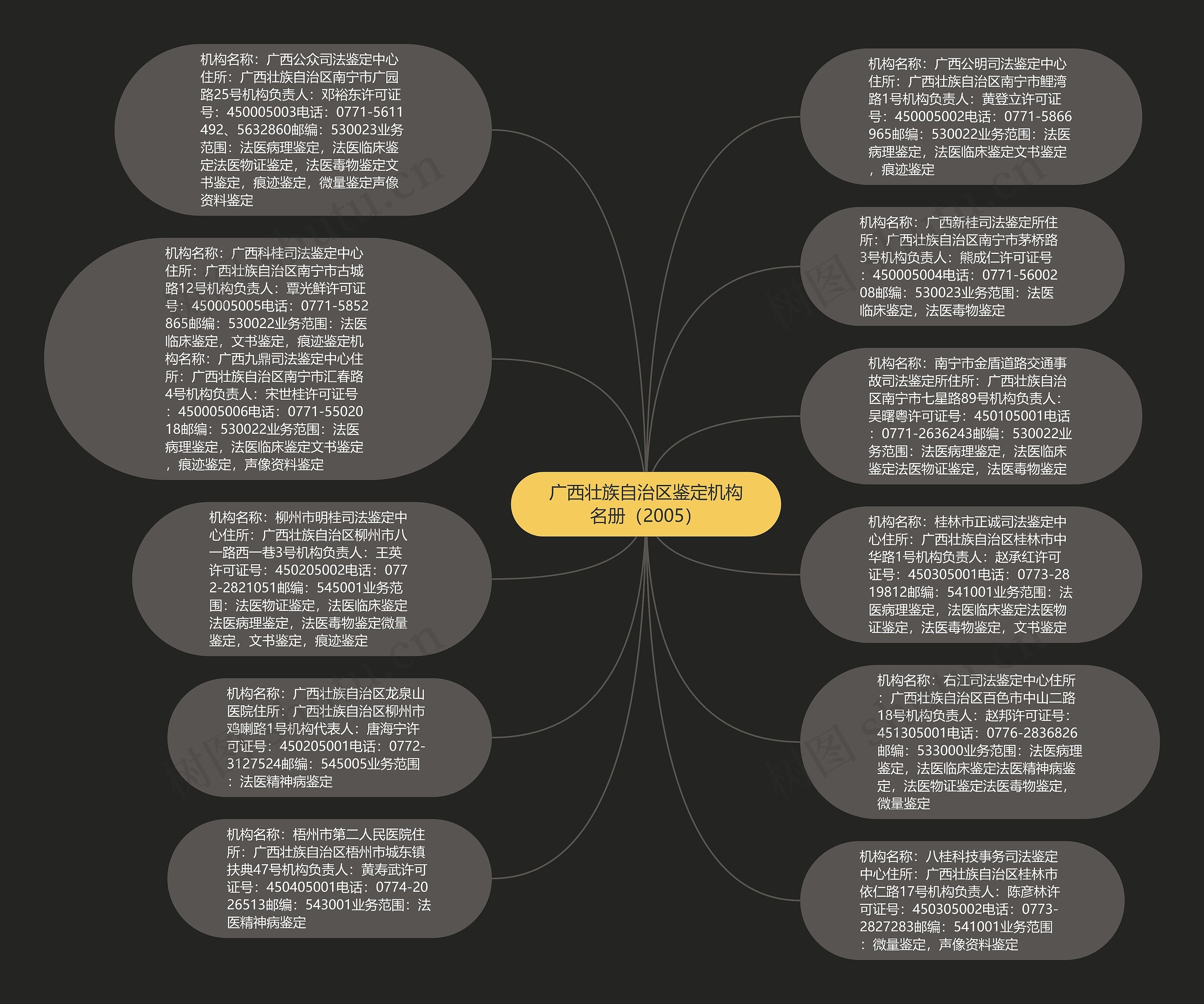 广西壮族自治区鉴定机构名册（2005）思维导图