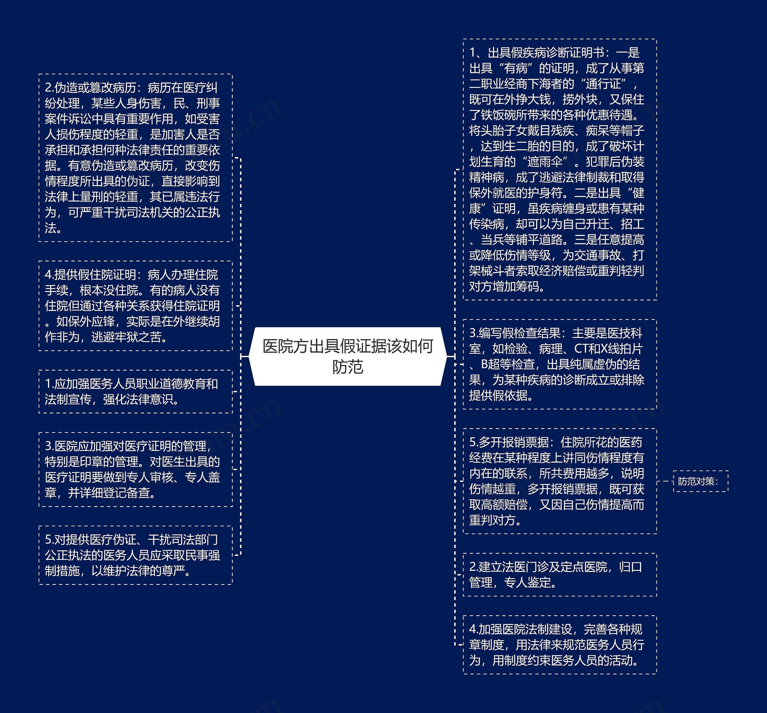 医院方出具假证据该如何防范思维导图