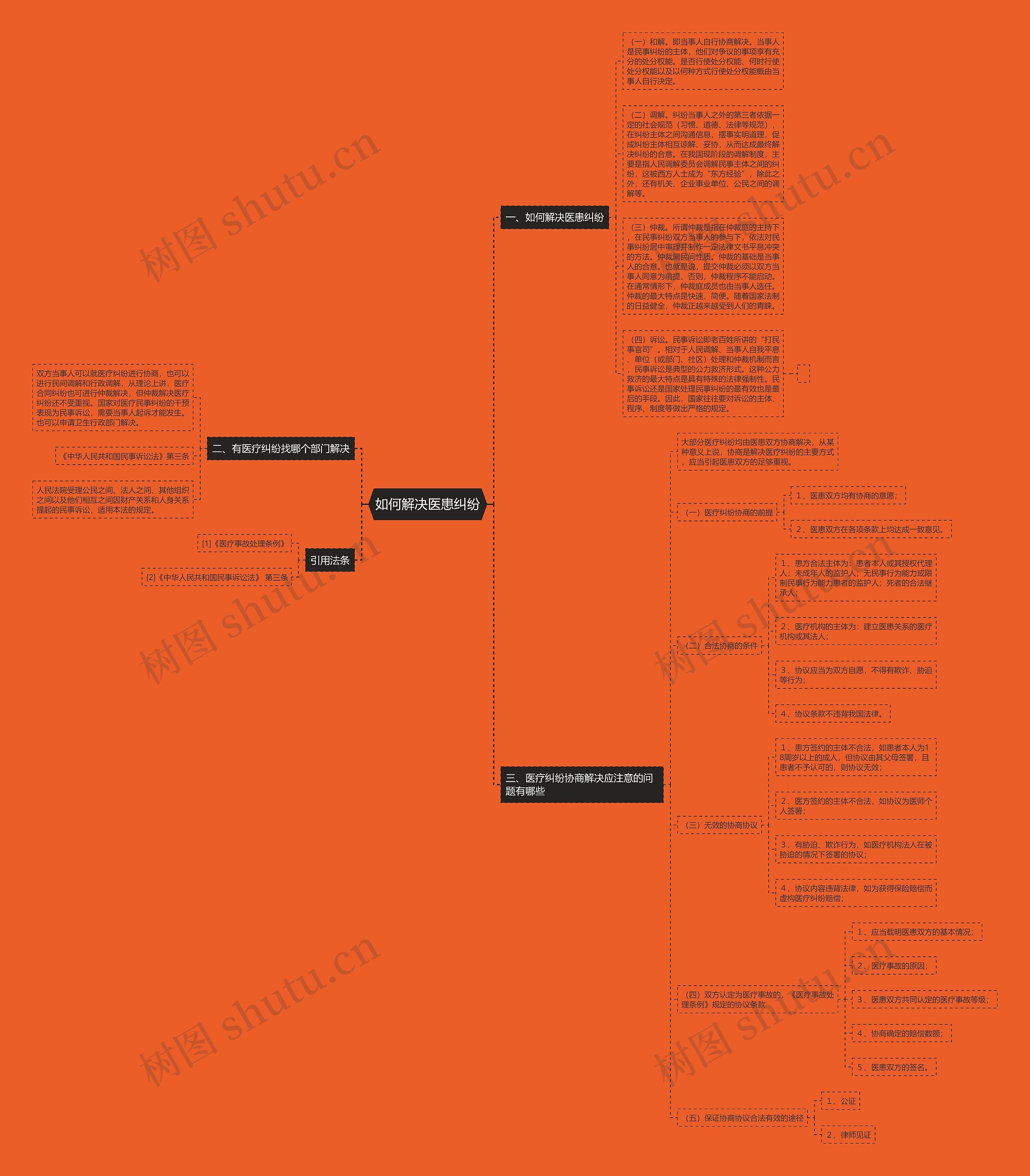 如何解决医患纠纷思维导图