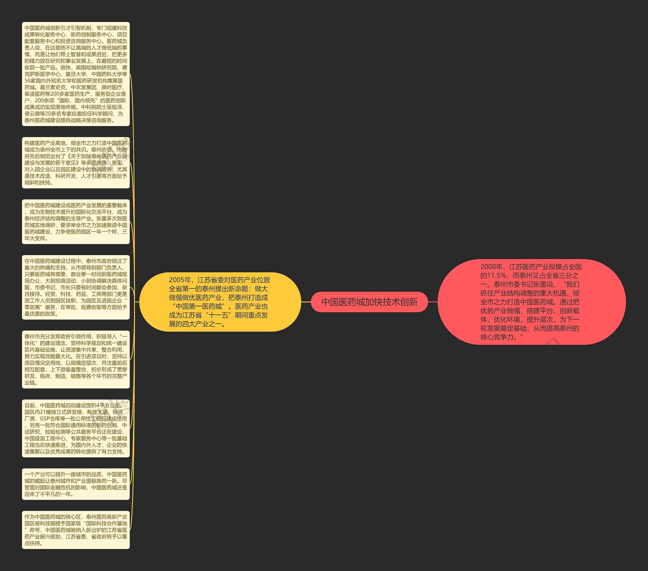 中国医药城加快技术创新思维导图