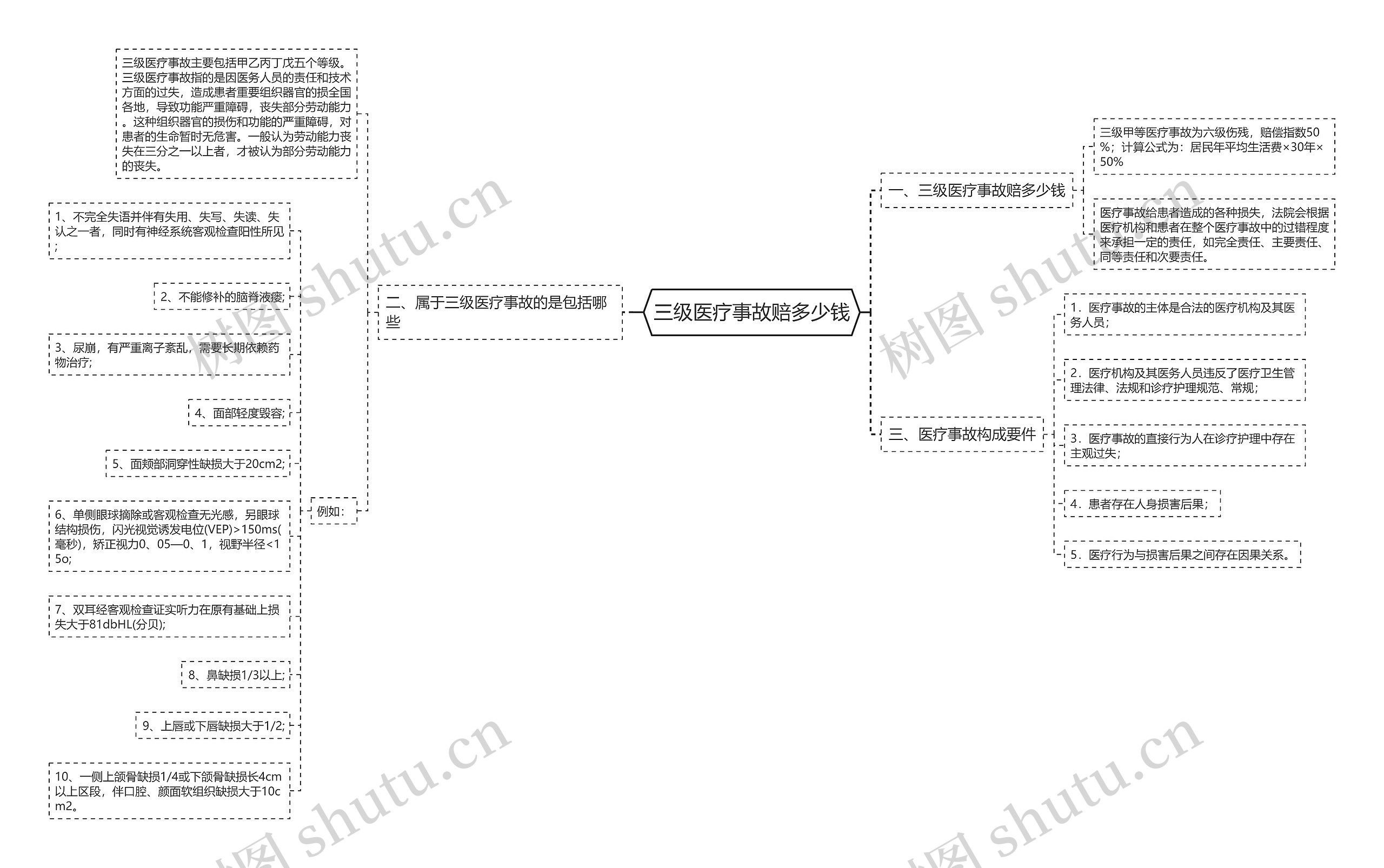 三级医疗事故赔多少钱