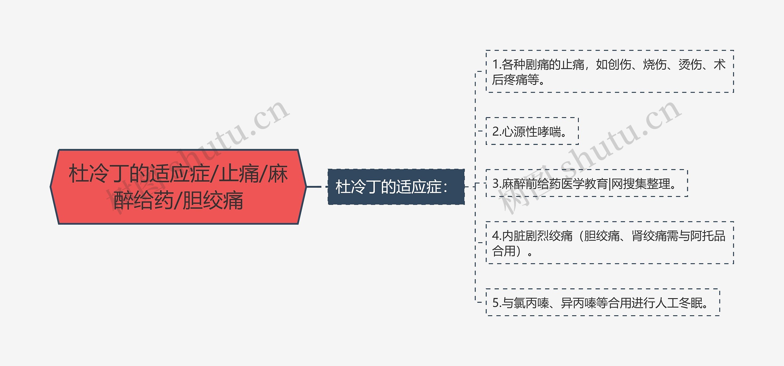 杜冷丁的适应症/止痛/麻醉给药/胆绞痛思维导图