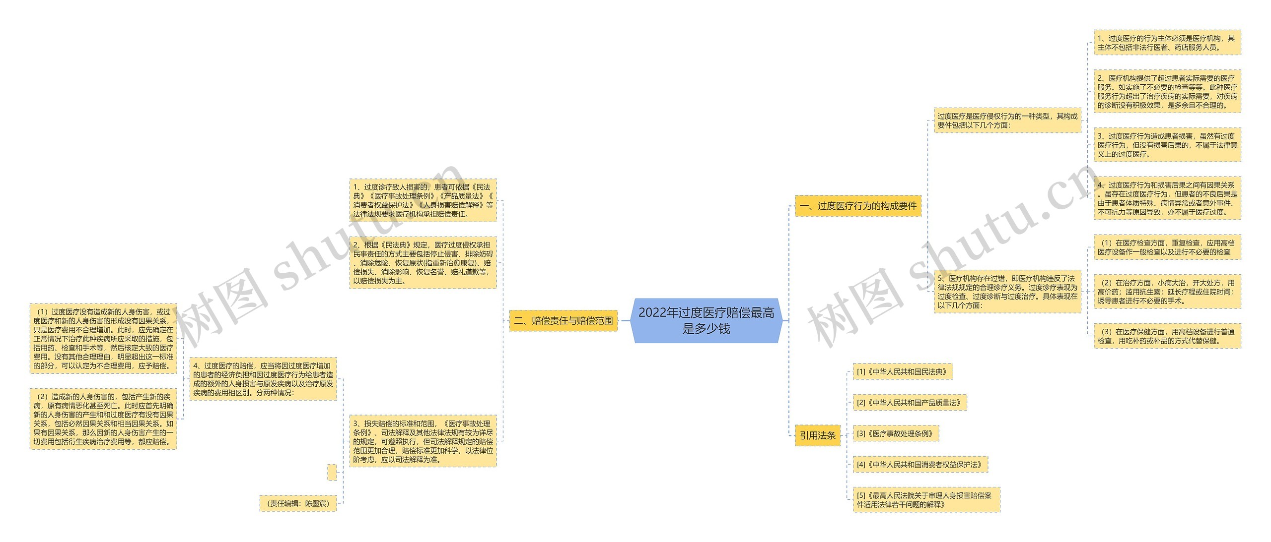 2022年过度医疗赔偿最高是多少钱