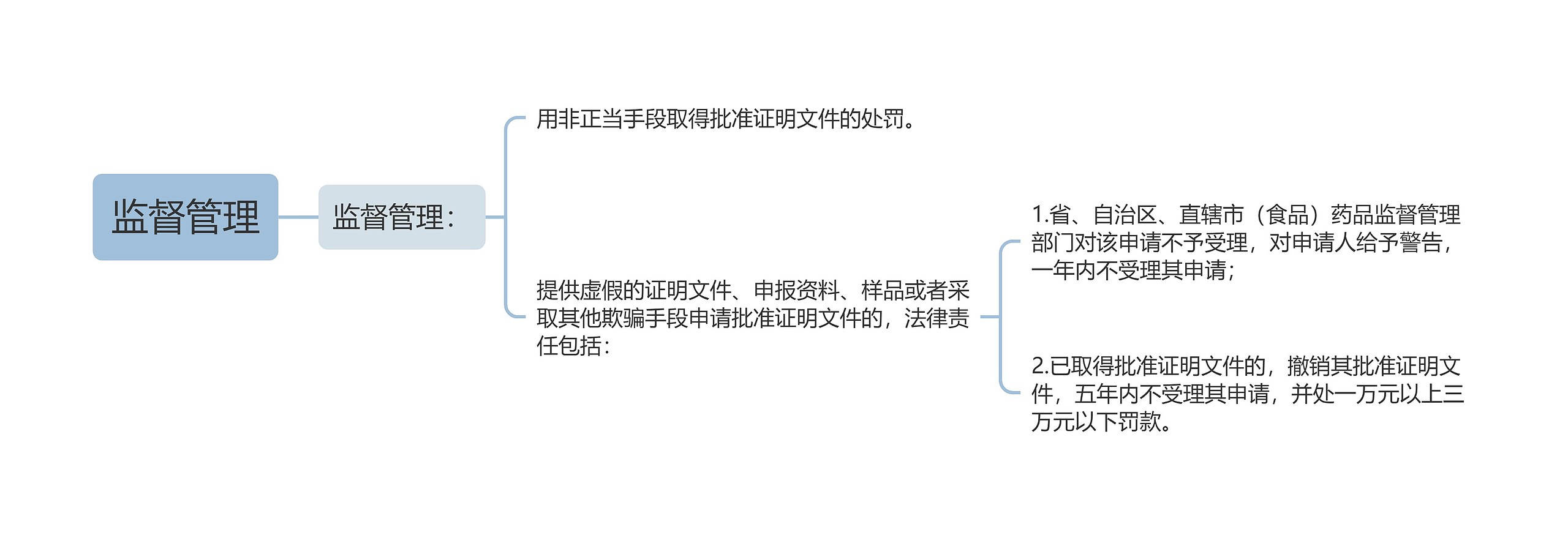 监督管理