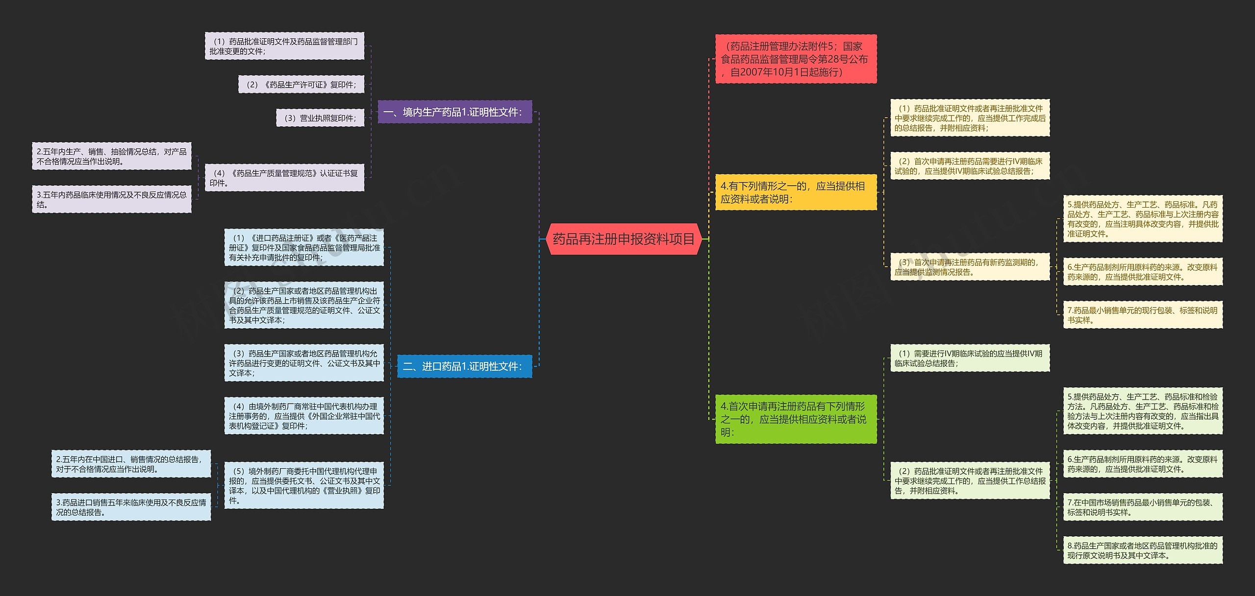 药品再注册申报资料项目 药品再注册申报资料项目