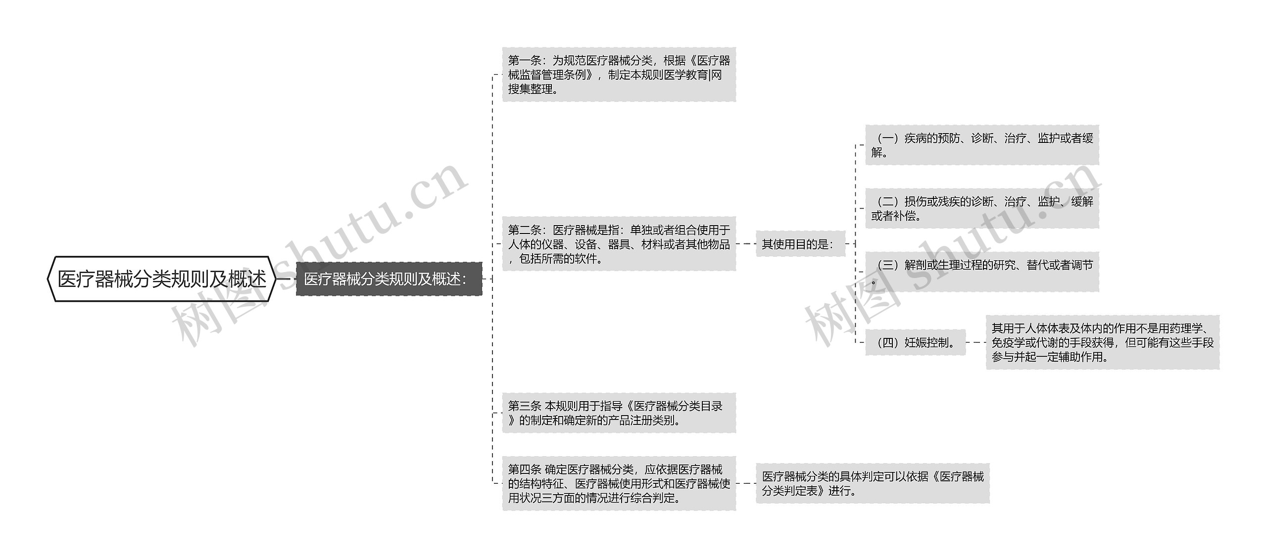 医疗器械分类规则及概述 医疗器械分类规则及概述