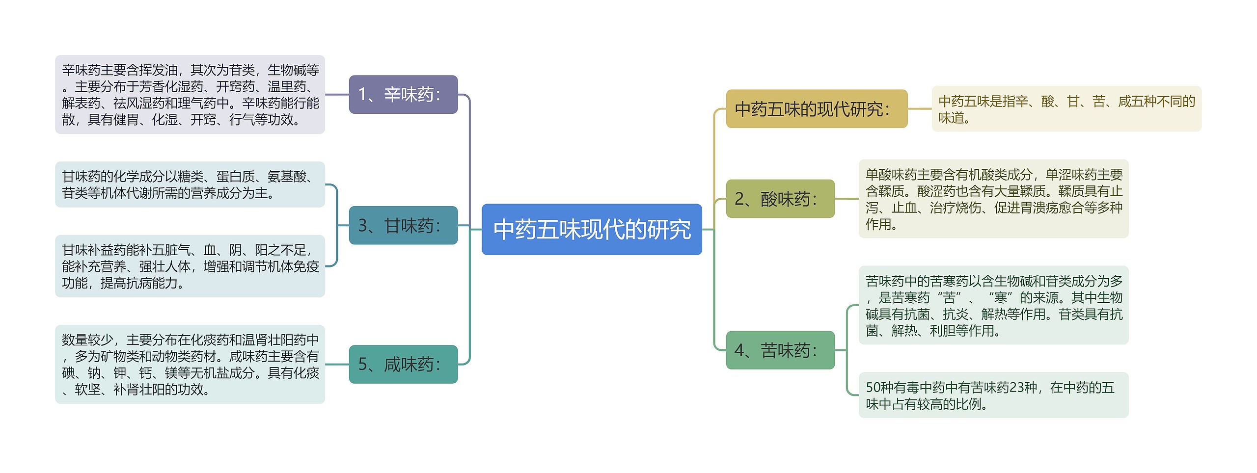 中药五味现代的研究思维导图