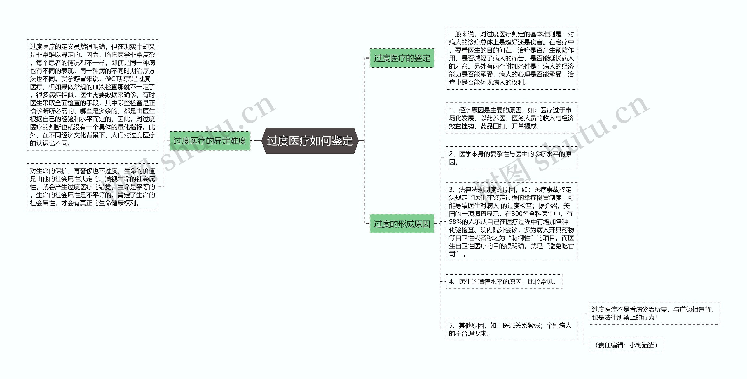 过度医疗如何鉴定