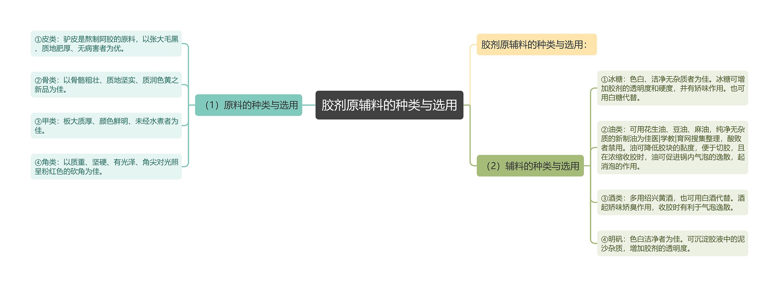 胶剂原辅料的种类与选用 胶剂原辅料的种类与选用