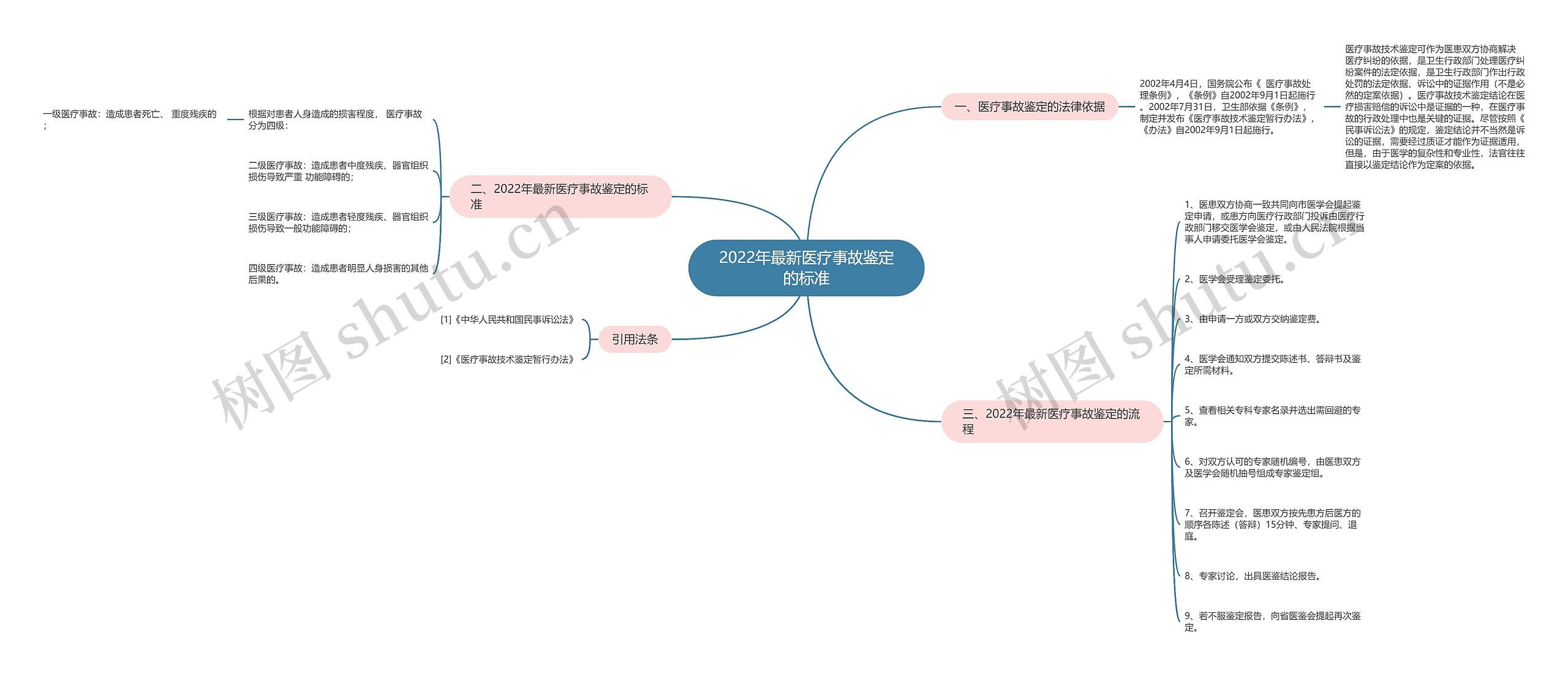 2022年最新医疗事故鉴定的标准