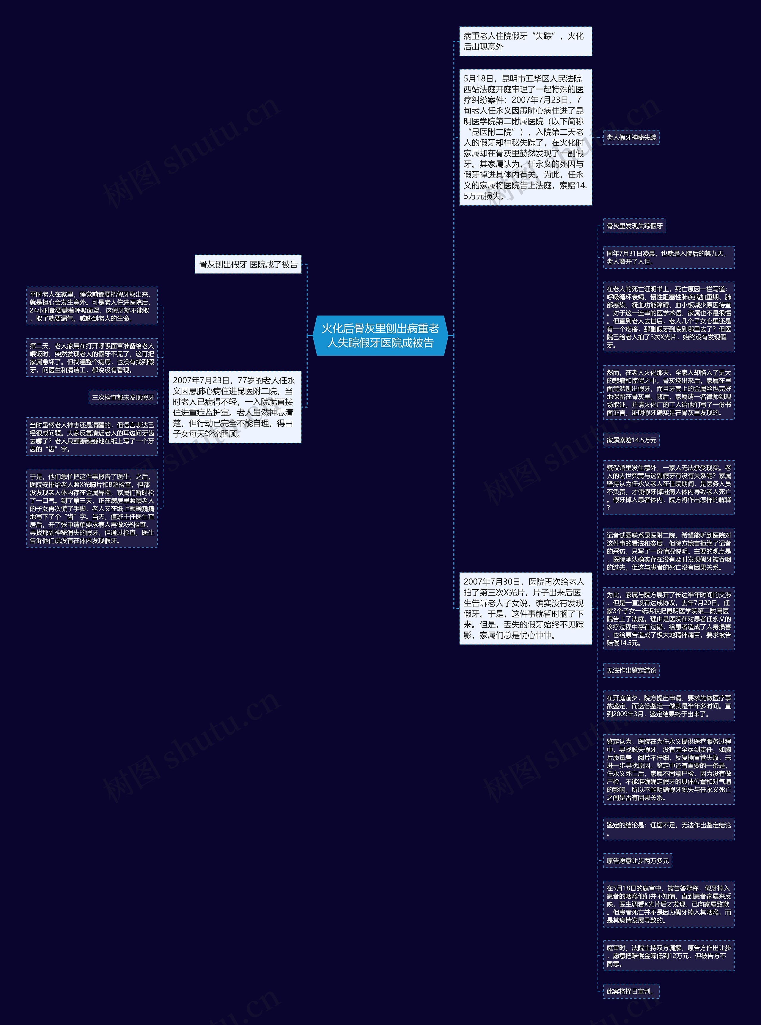 火化后骨灰里刨出病重老人失踪假牙医院成被告思维导图