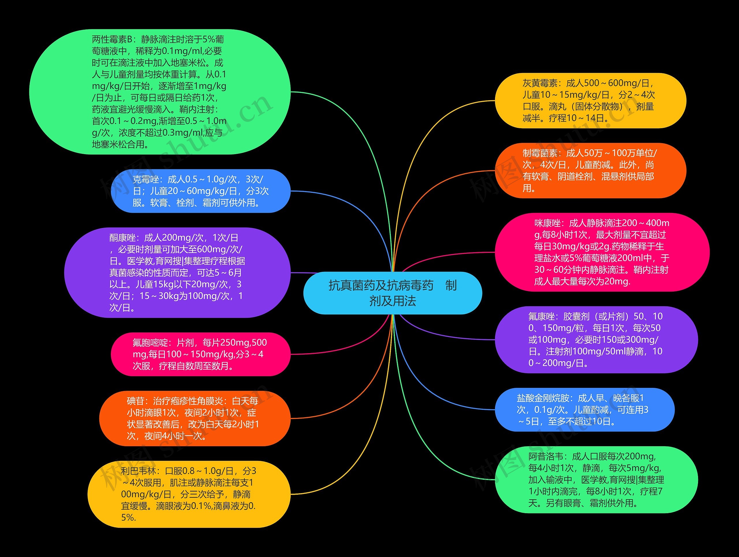 抗真菌药及抗病毒药　制剂及用法思维导图