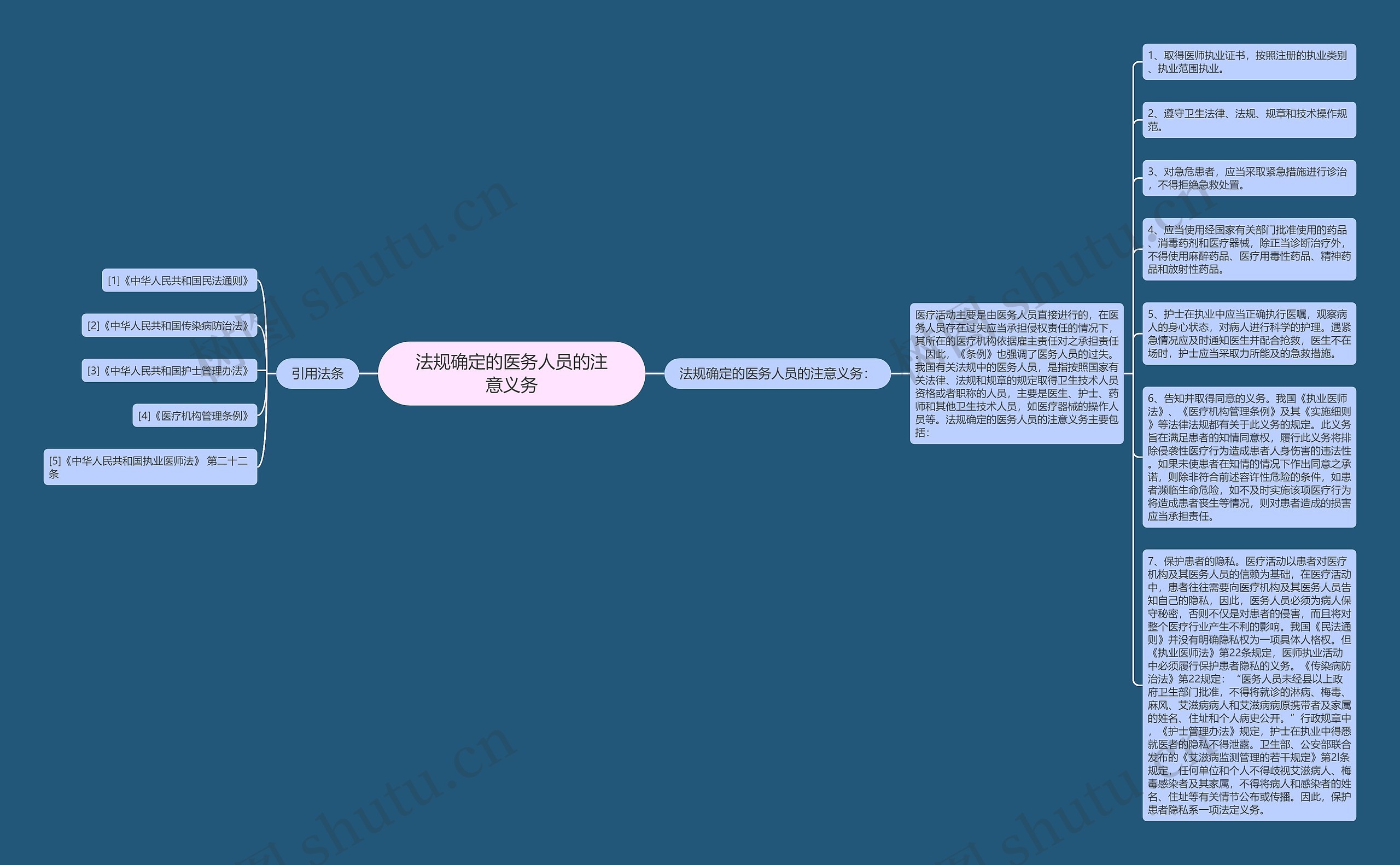法规确定的医务人员的注意义务思维导图高清图 法规确定的医务人员的注意义务思维导图