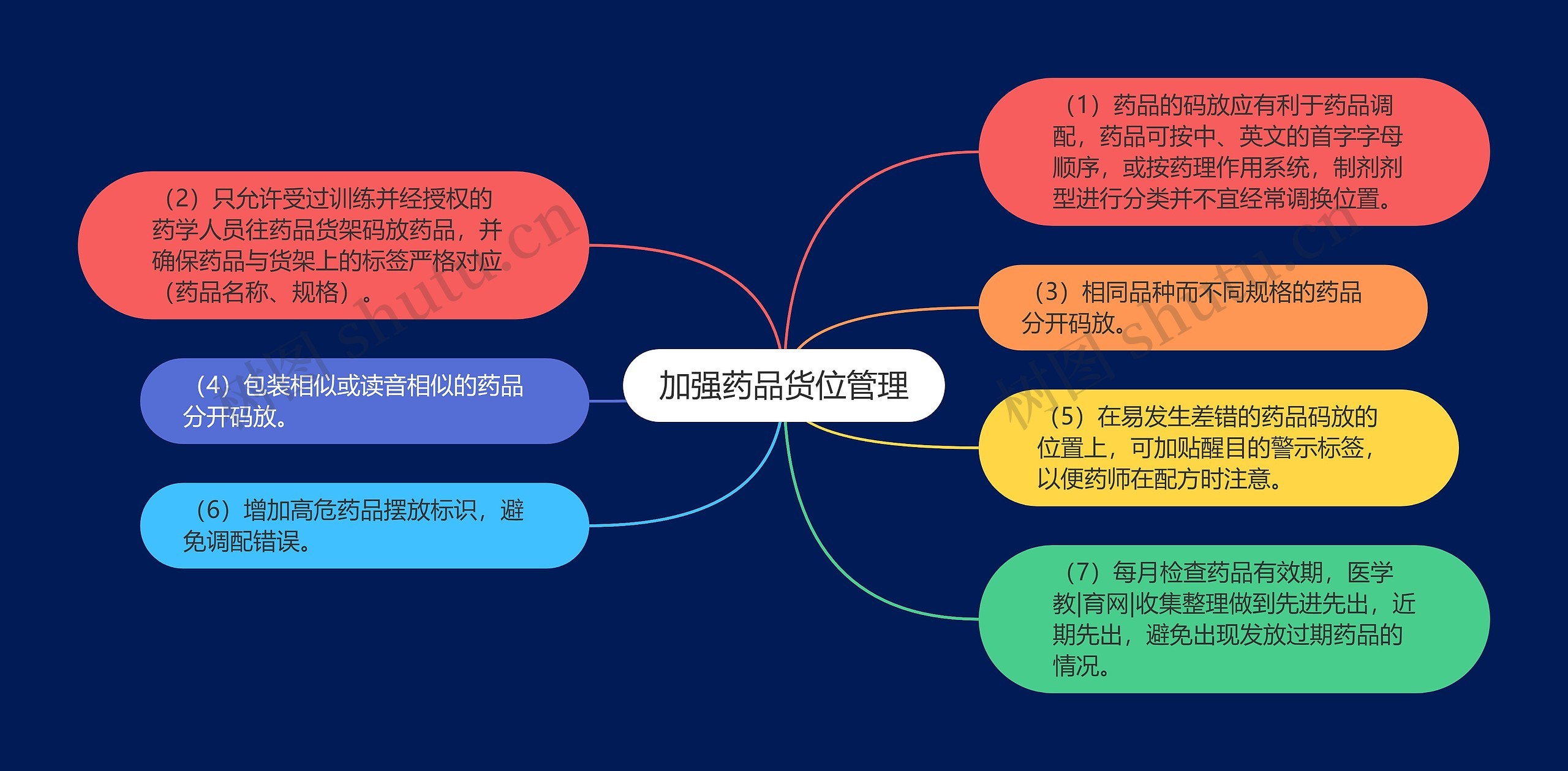 加强药品货位管理思维导图