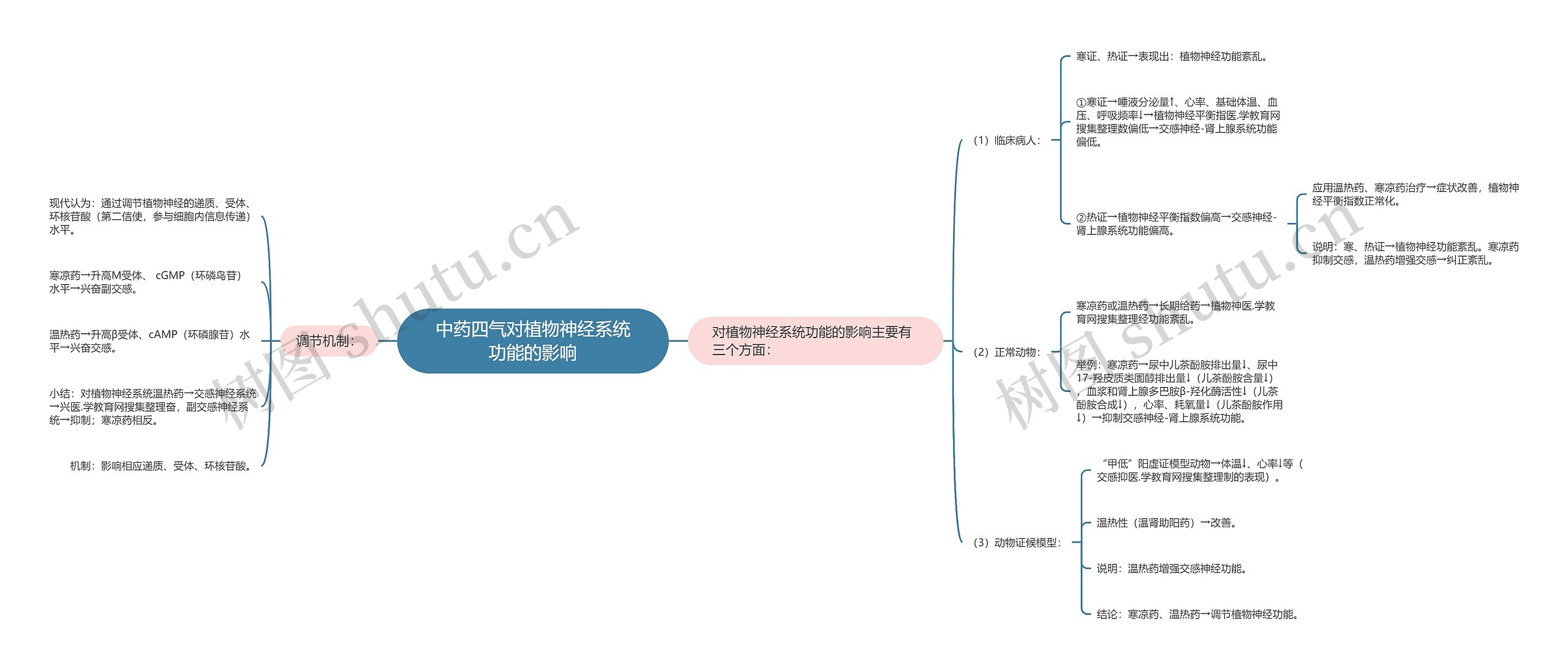 中药四气对植物神经系统功能的影响思维导图