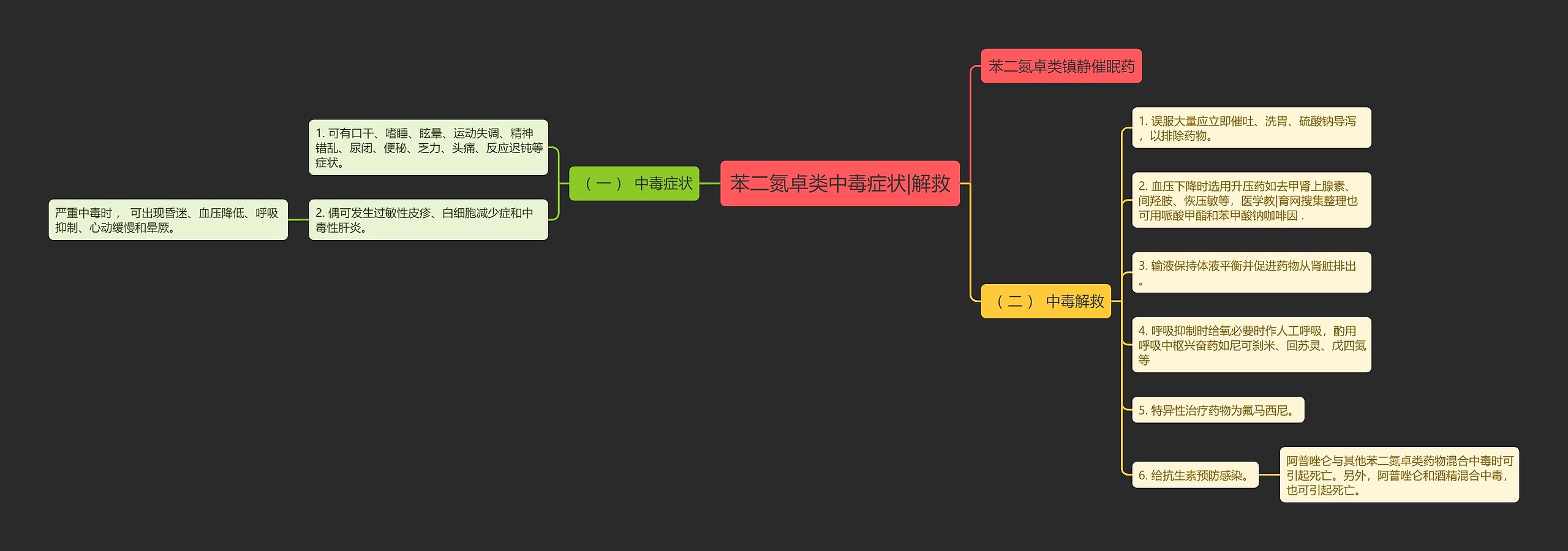 苯二氮卓类中毒症状|解救思维导图