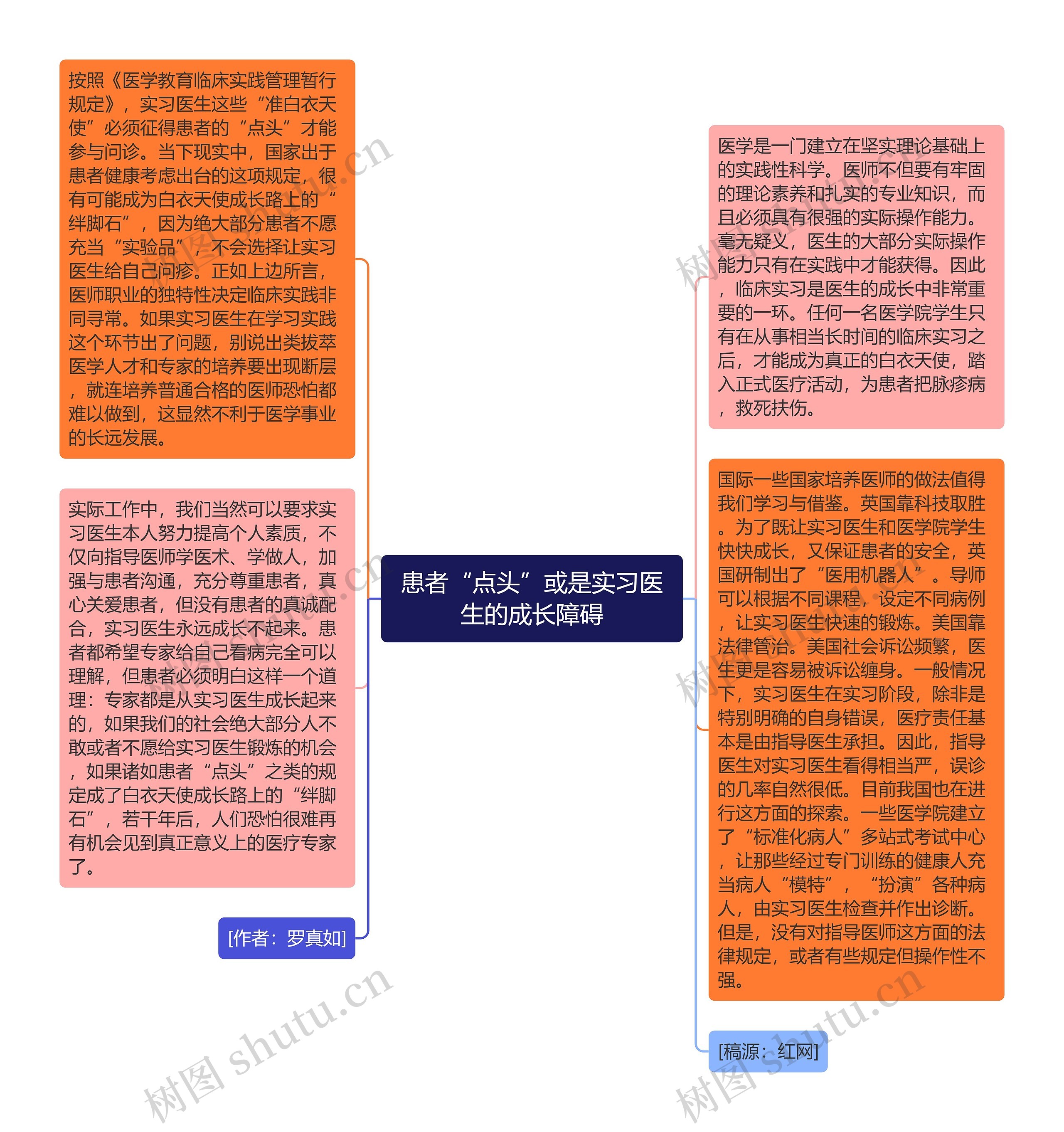 患者“点头”或是实习医生的成长障碍思维导图