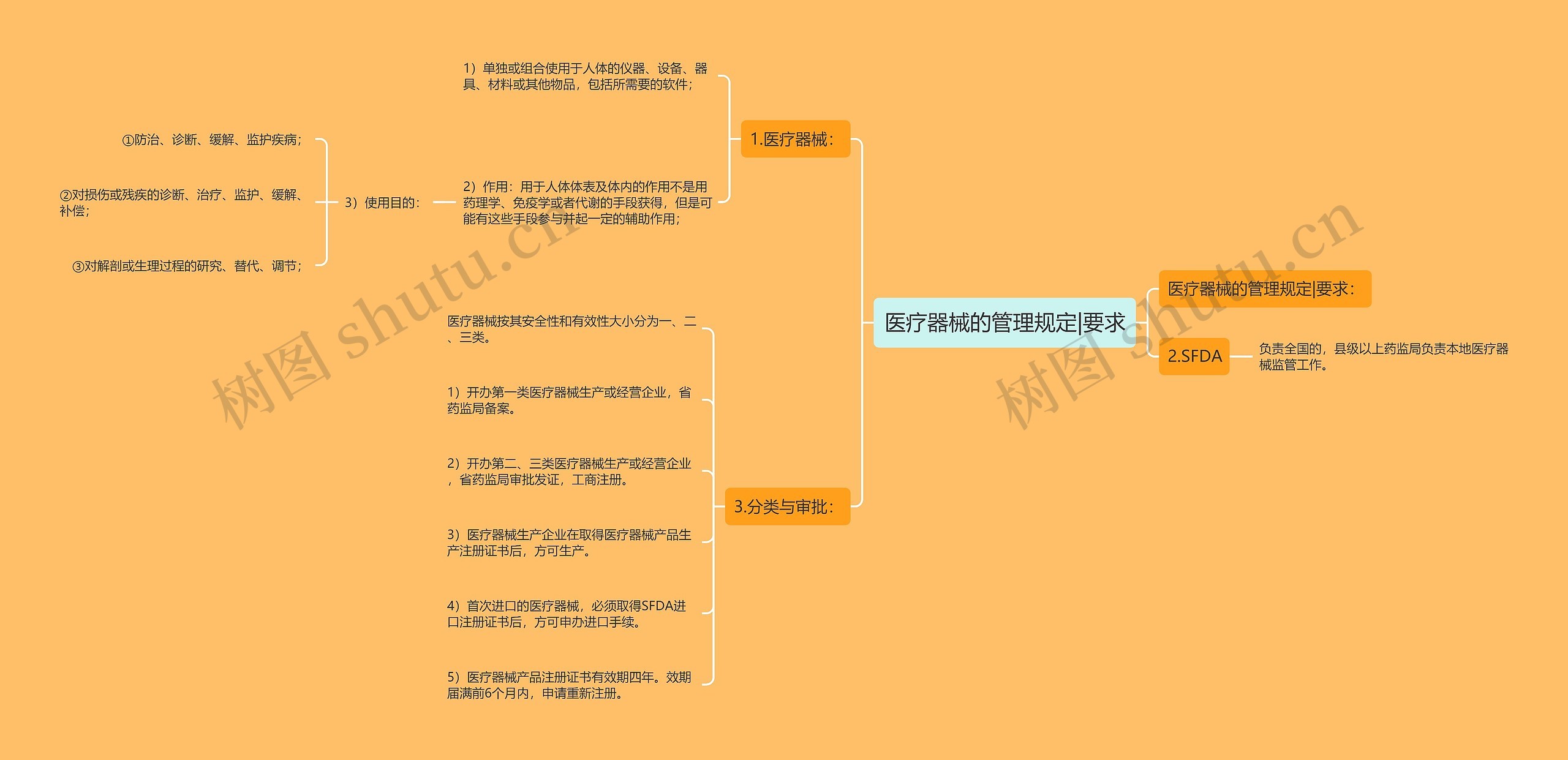 医疗器械的管理规定|要求思维导图