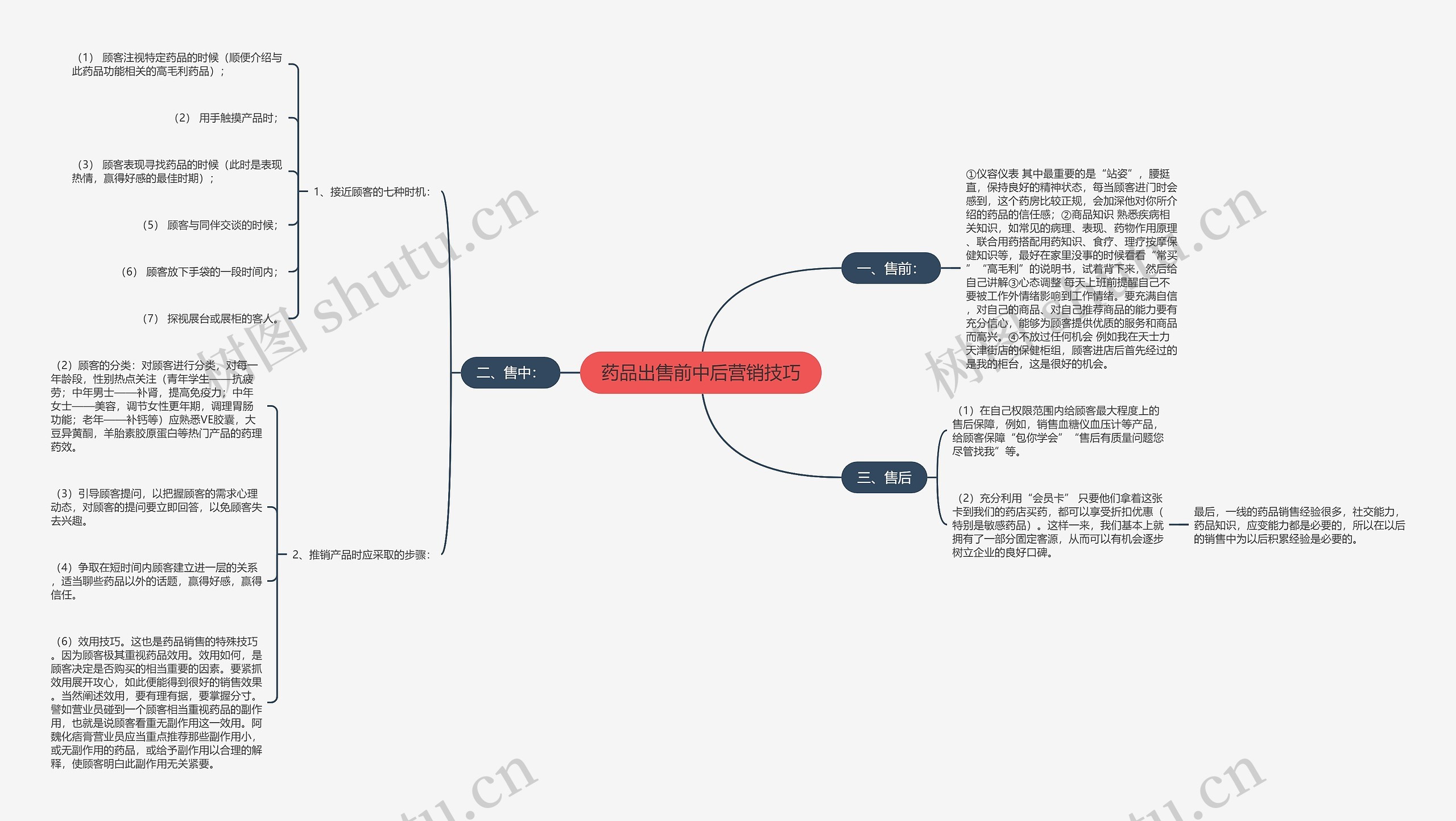 药品出售前中后营销技巧思维导图