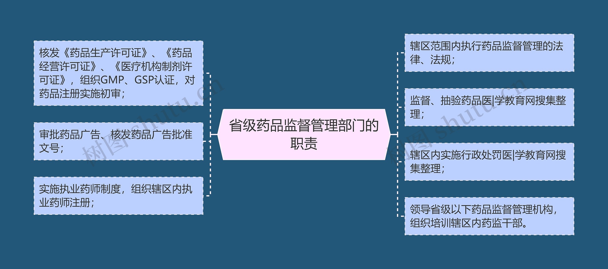 省级药品监督管理部门的职责思维导图