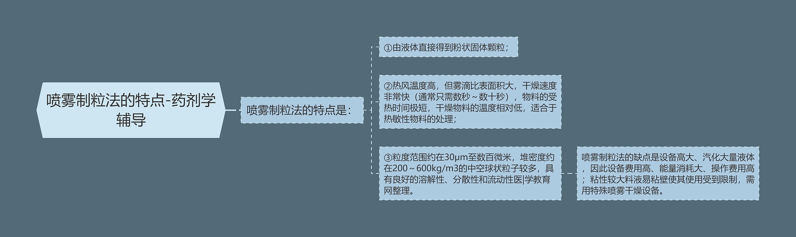 喷雾制粒法的特点-药剂学辅导思维导图