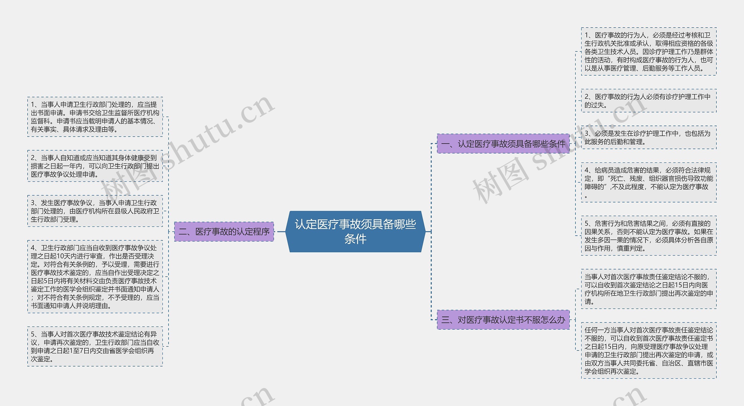 认定医疗事故须具备哪些条件思维导图