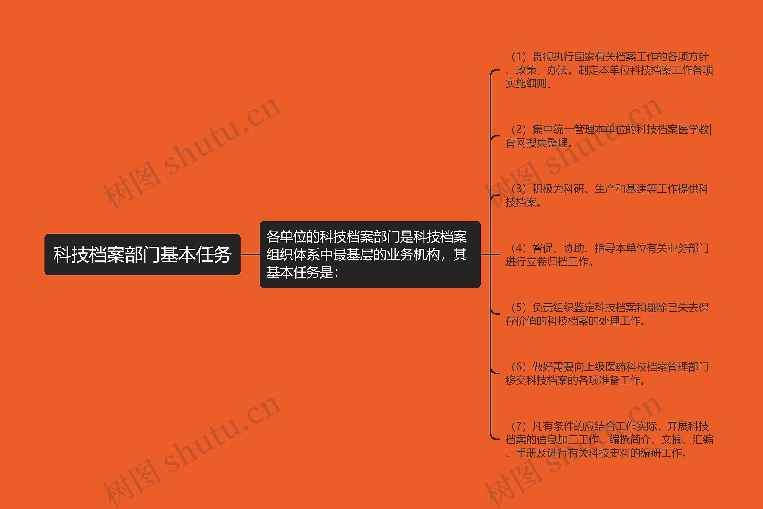 科技档案部门基本任务思维导图