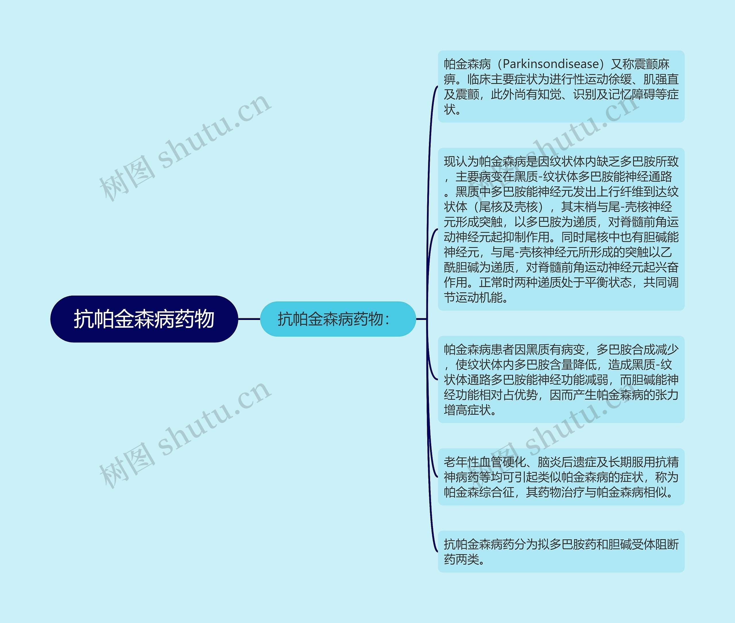 抗帕金森病药物思维导图