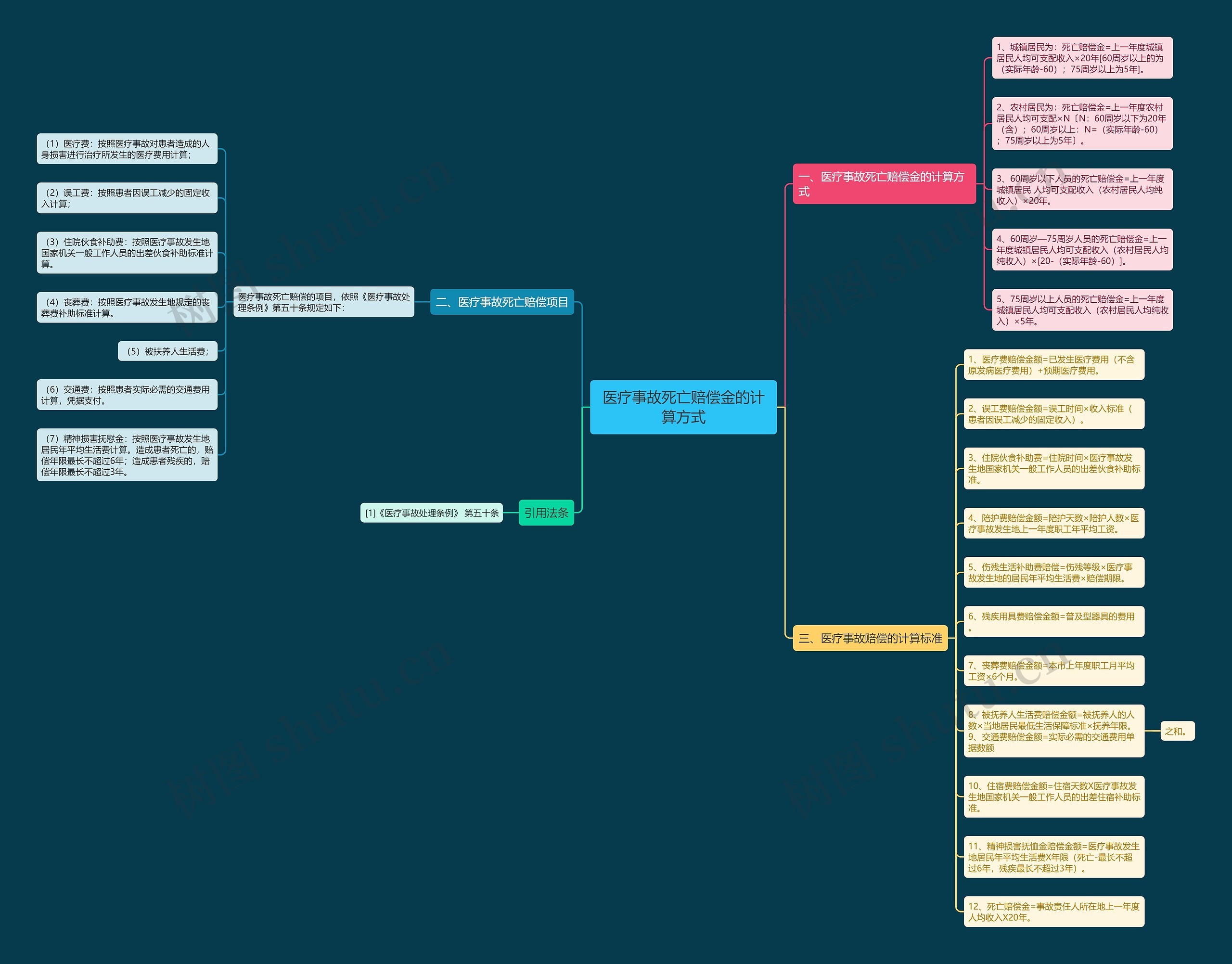 医疗事故死亡赔偿金的计算方式思维导图