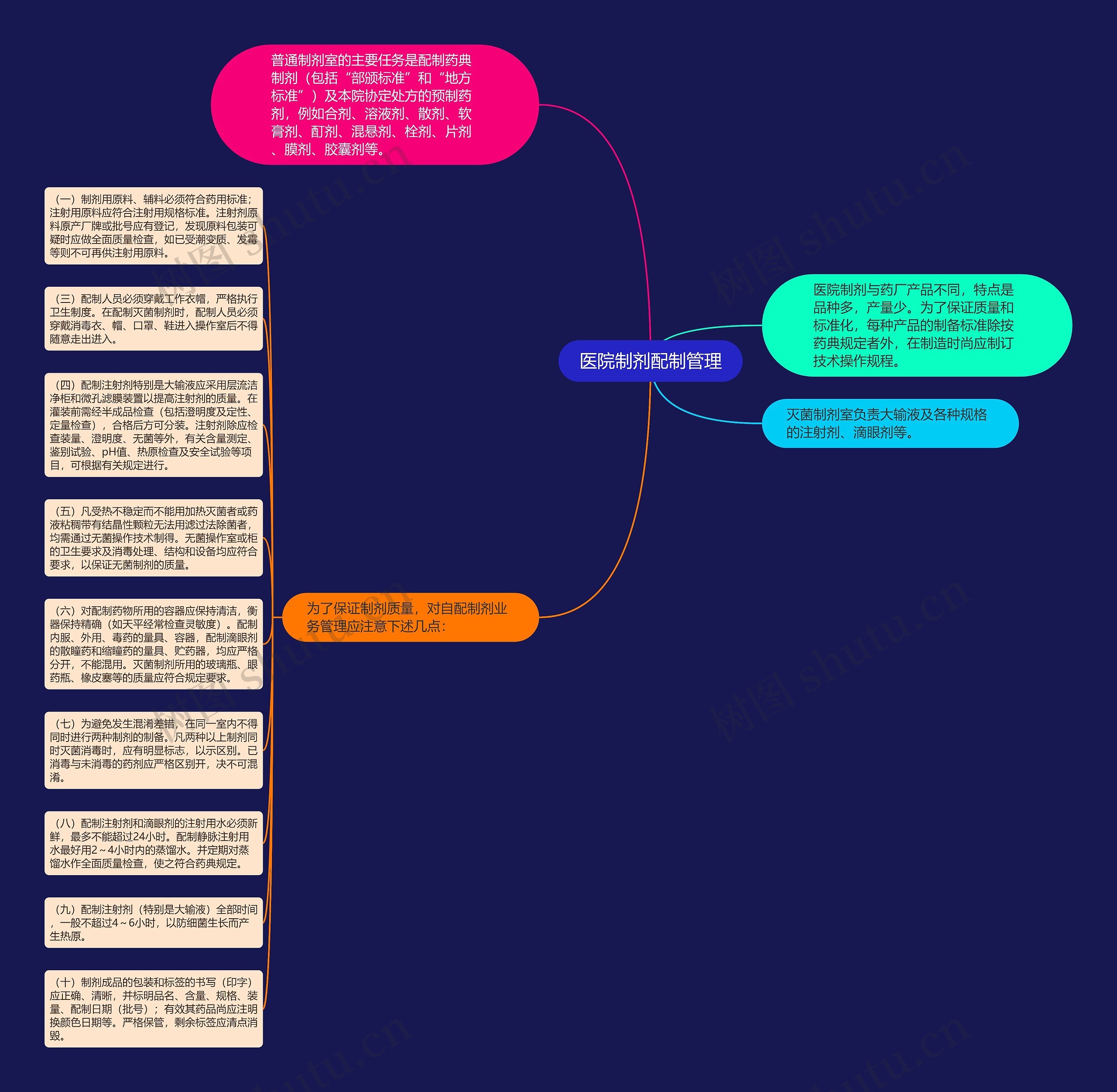 医院制剂配制管理思维导图