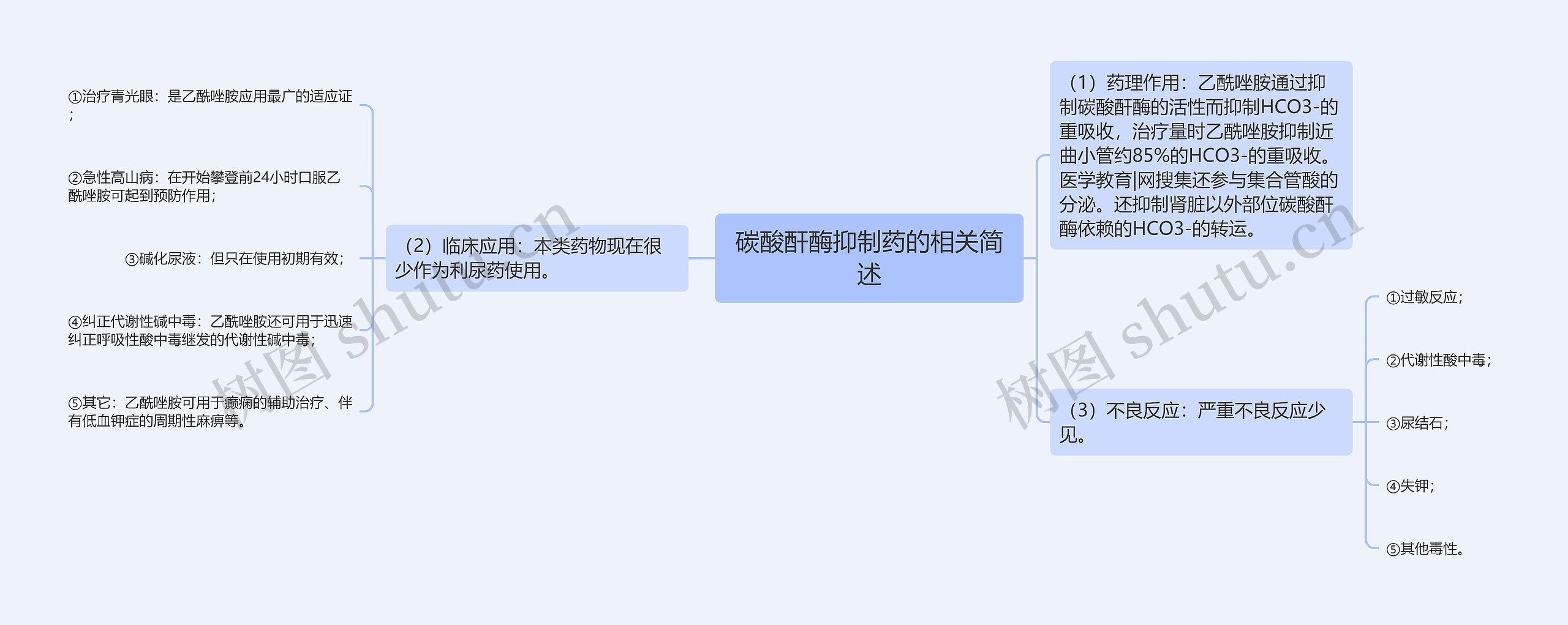 碳酸酐酶抑制药的相关简述思维导图