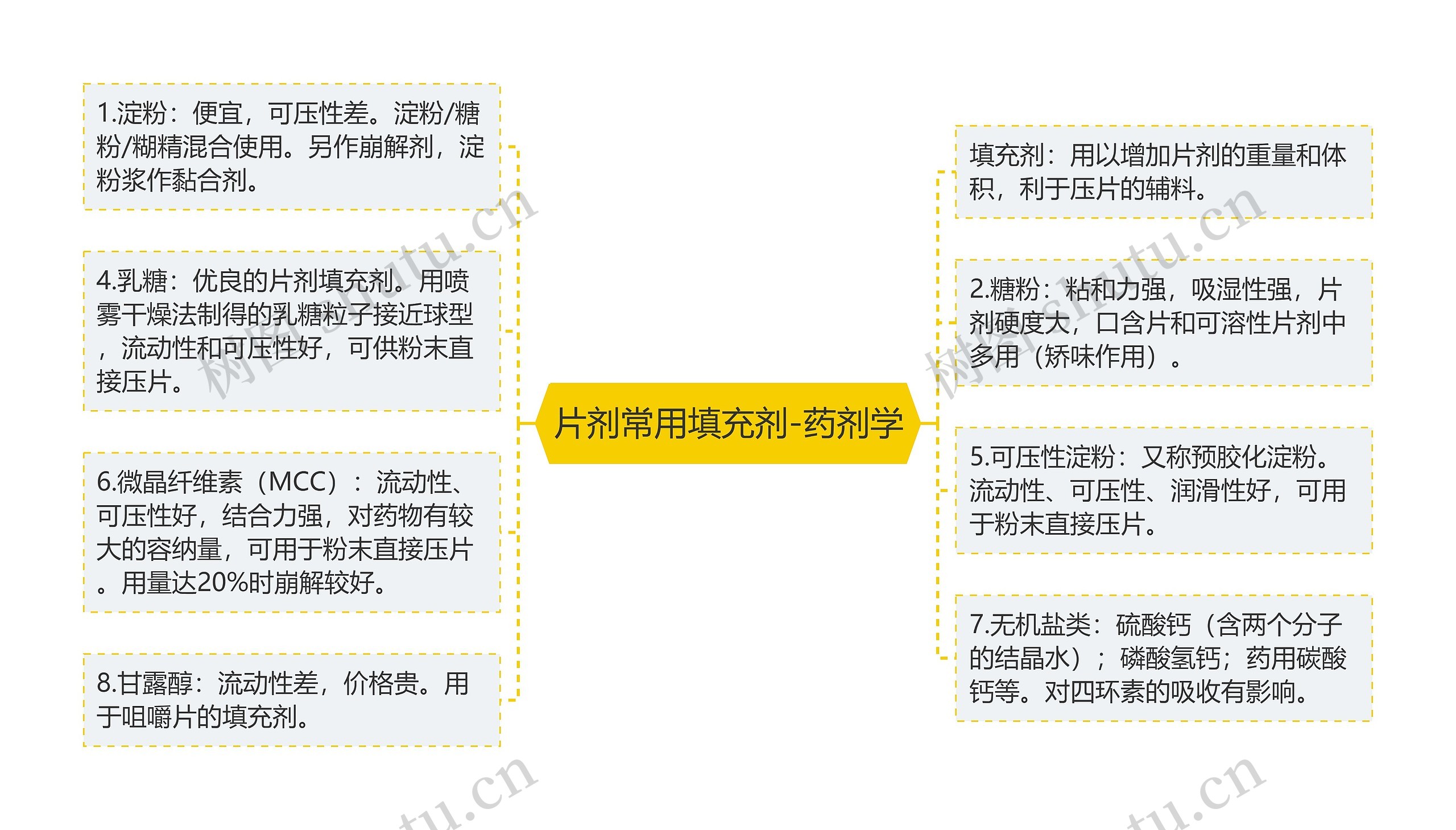 片剂常用填充剂-药剂学 片剂常用填充剂-药剂学