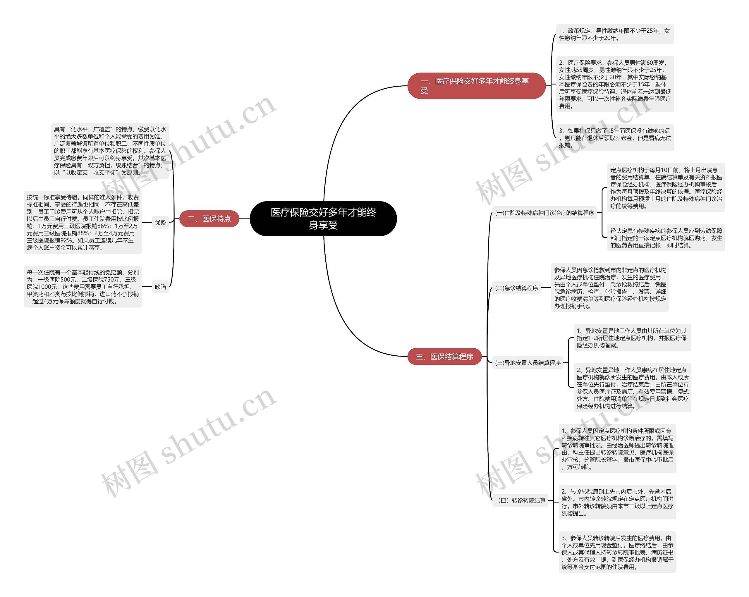 医疗保险交好多年才能终身享受思维导图
