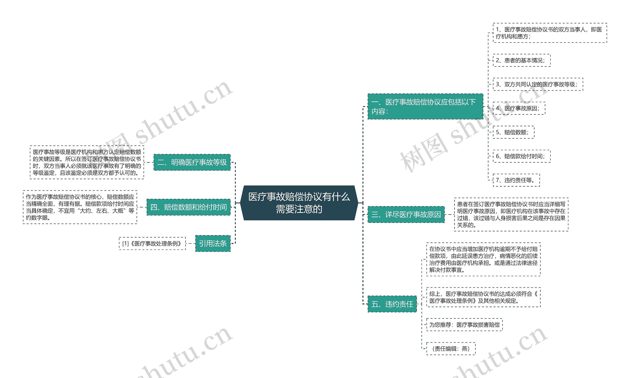 医疗事故赔偿协议有什么需要注意的思维导图