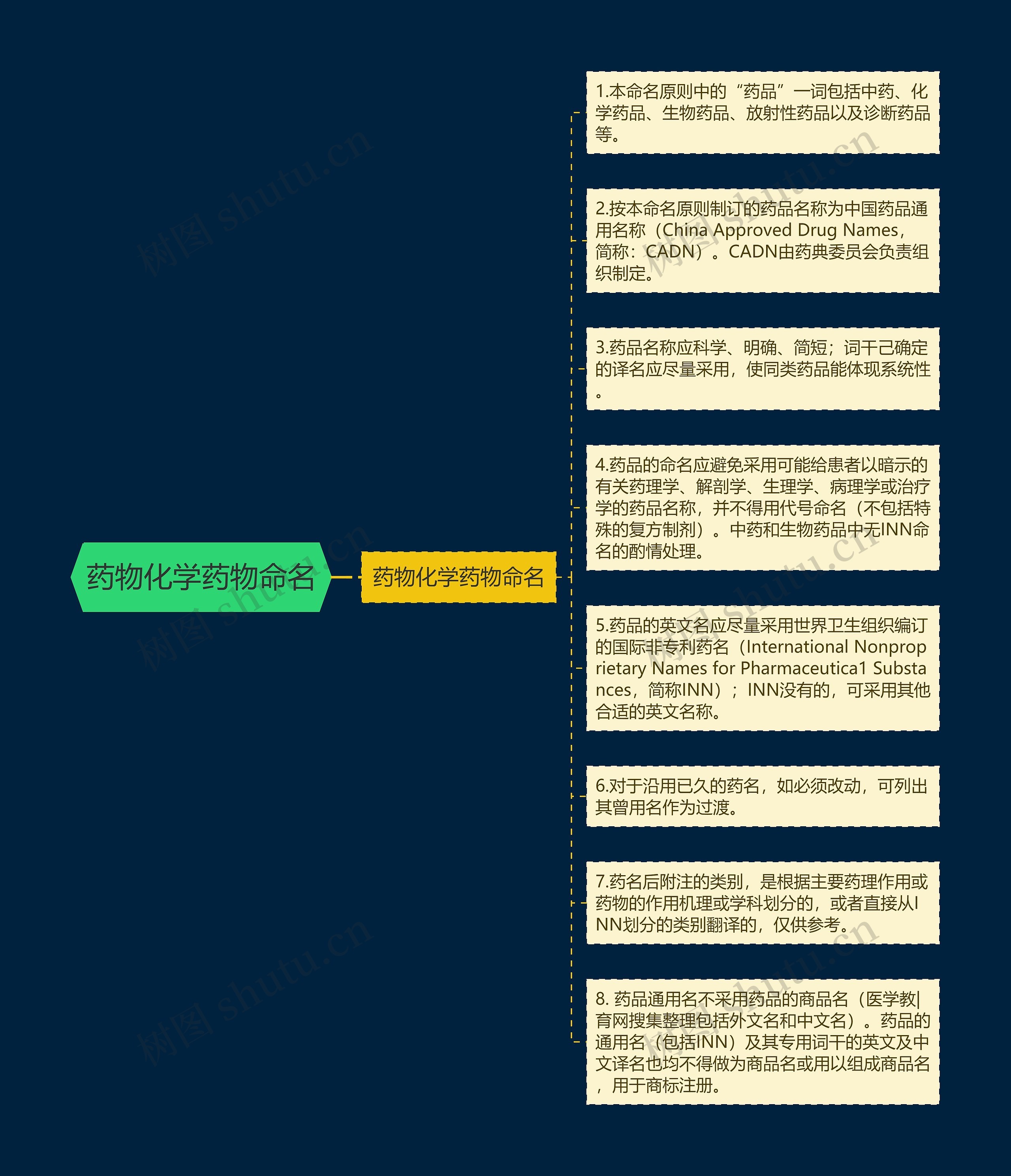 药物化学药物命名