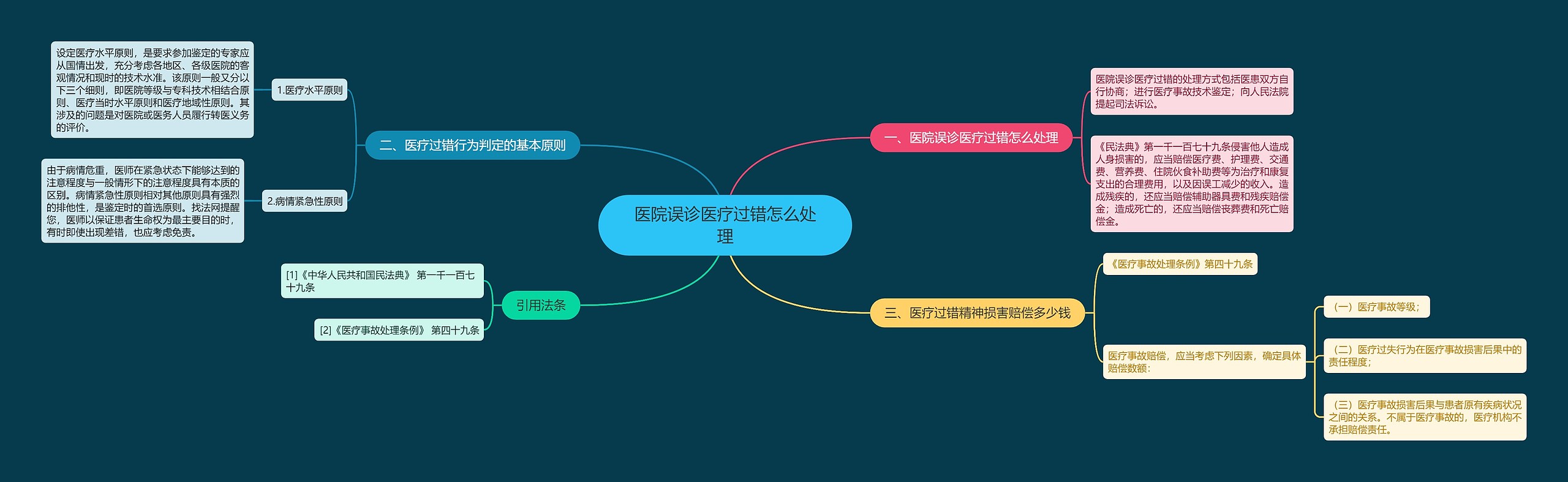 医院误诊医疗过错怎么处理思维导图