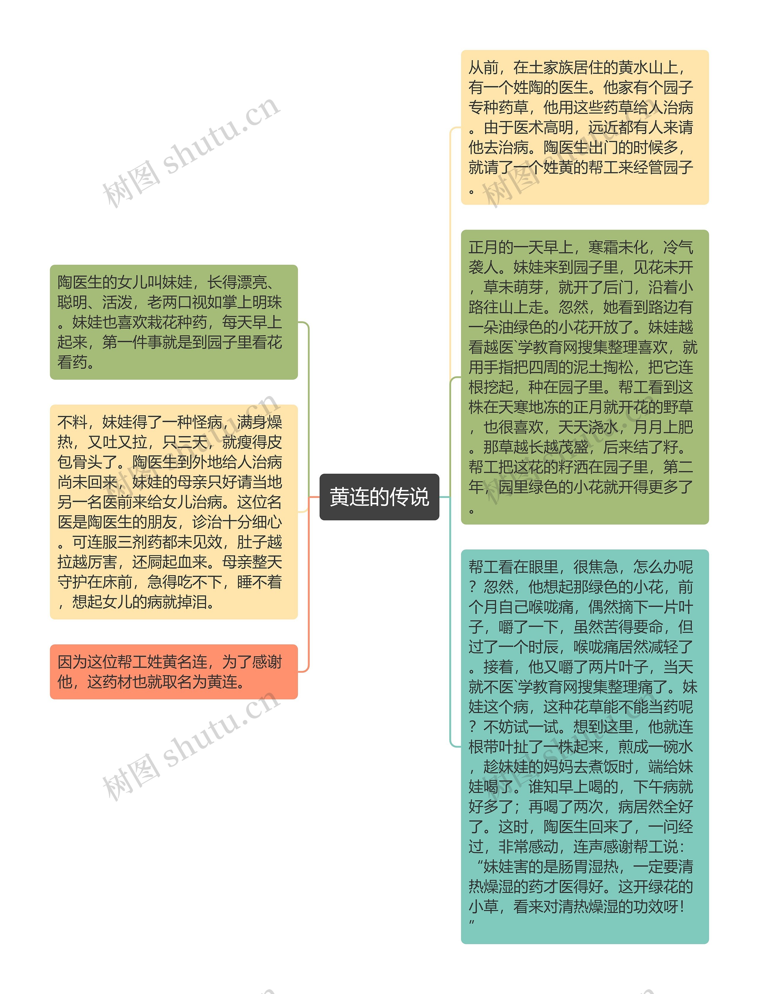 黄连的传说思维导图