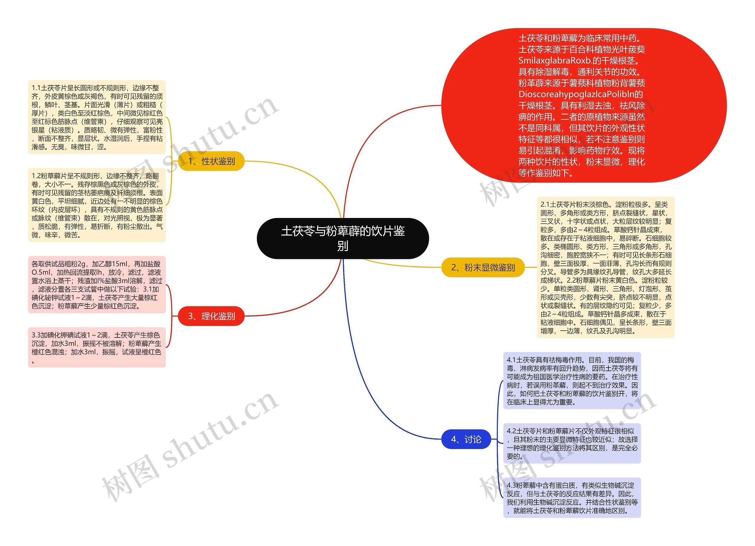 土茯苓与粉萆薜的饮片鉴别思维导图