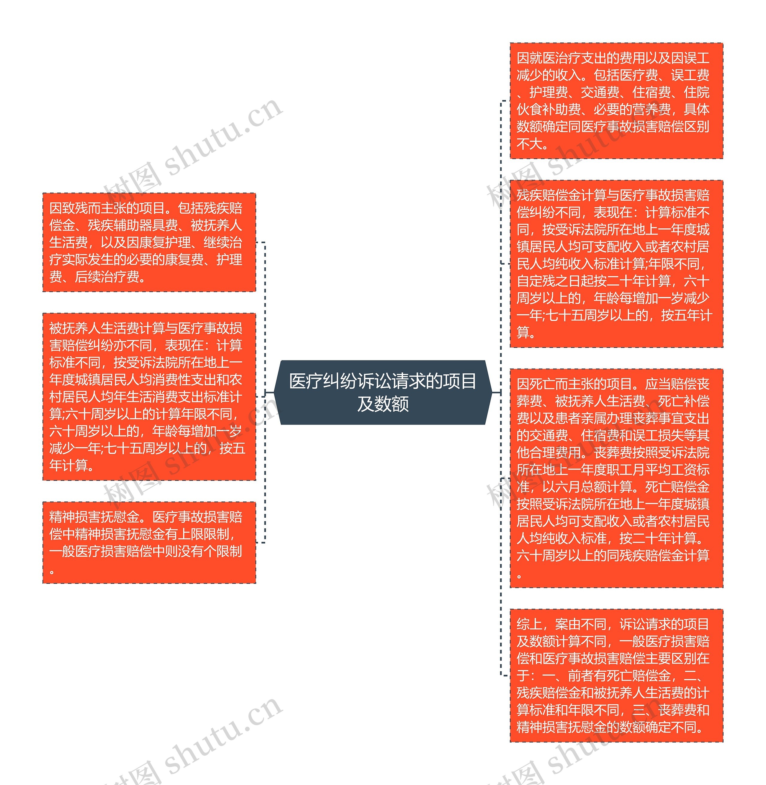 医疗纠纷诉讼请求的项目及数额