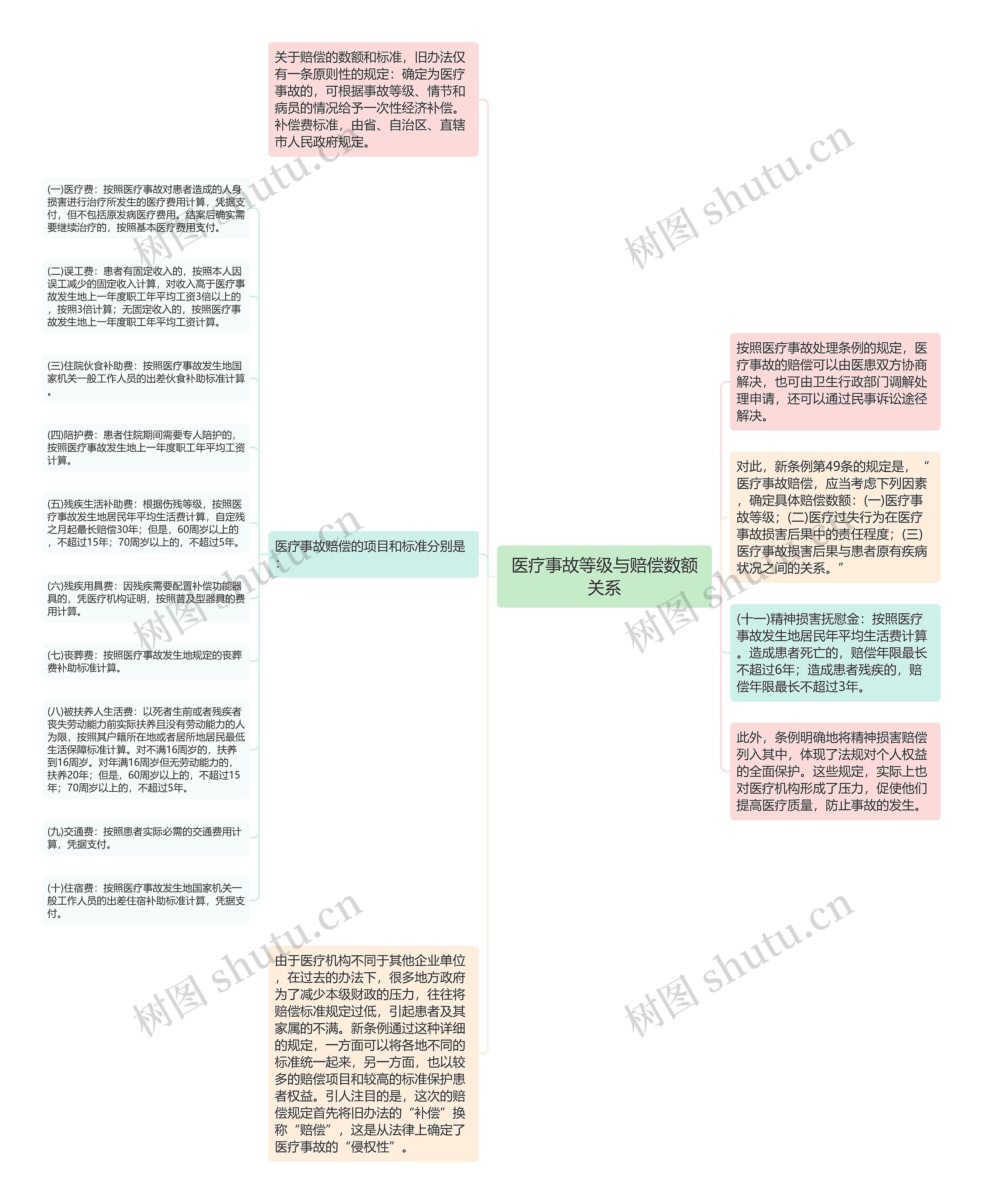 医疗事故等级与赔偿数额关系思维导图